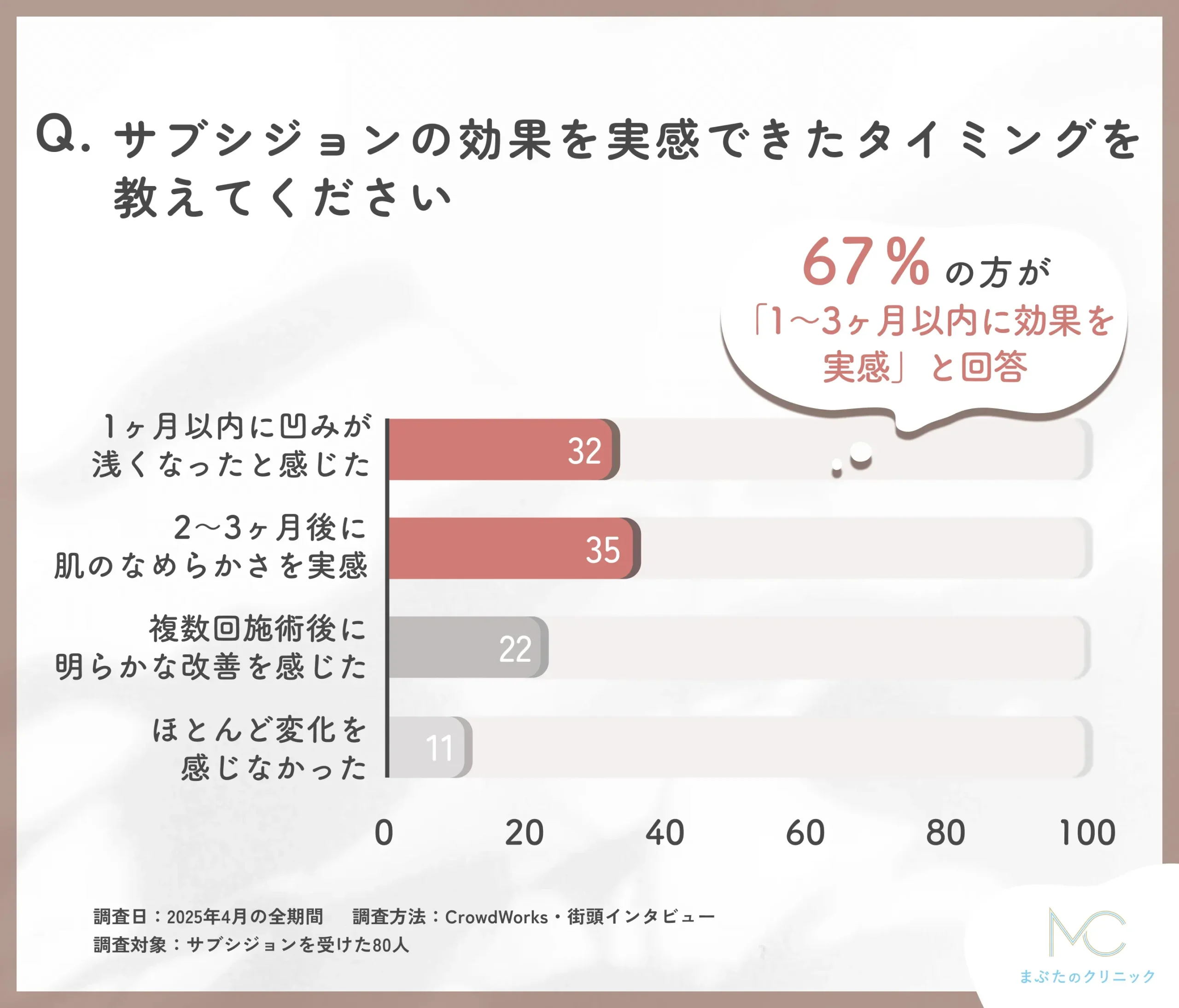 サブシジョンの効果実感時期に関するアンケート調査
