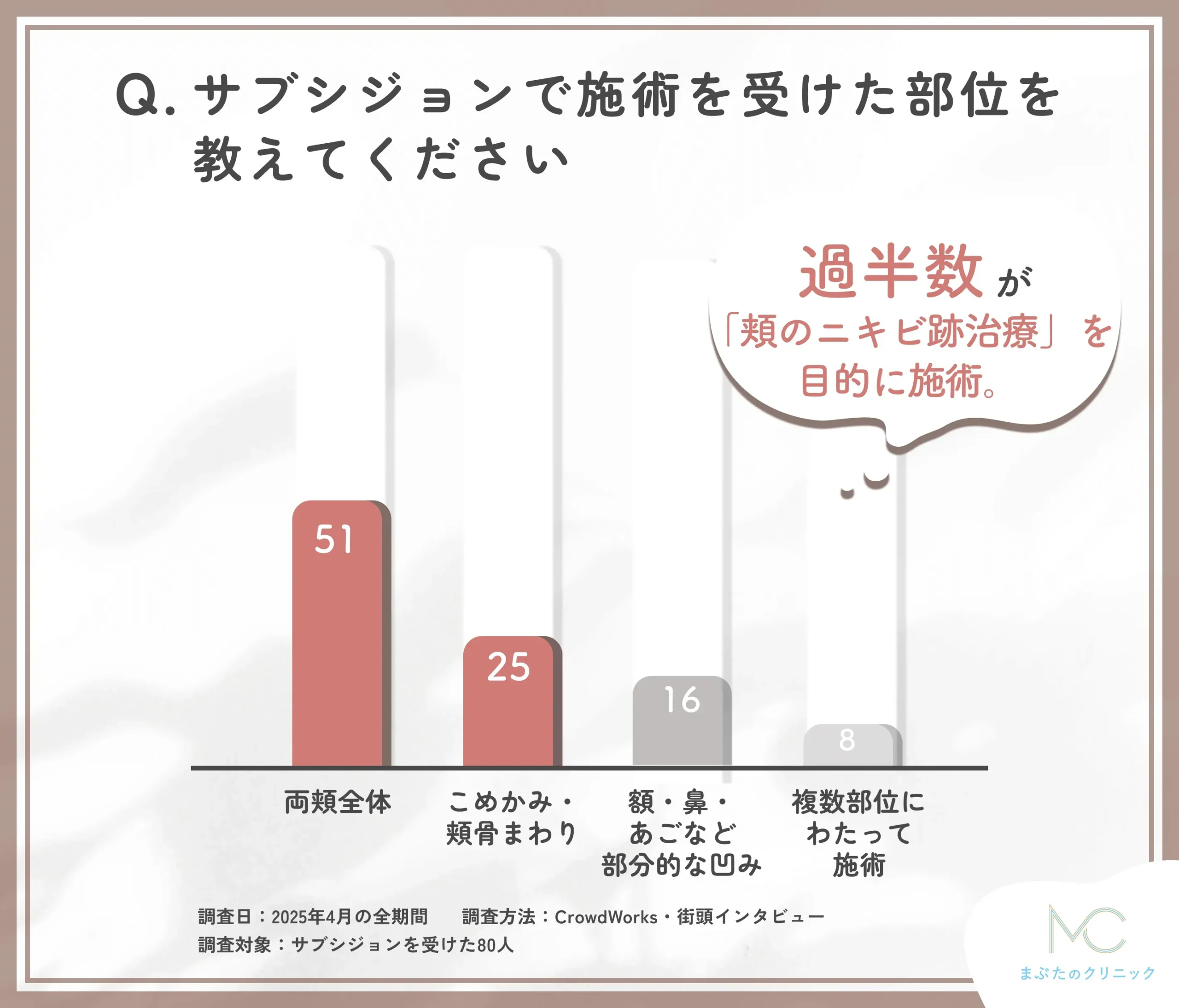 サブシジョンの施術部位に関するアンケート調査