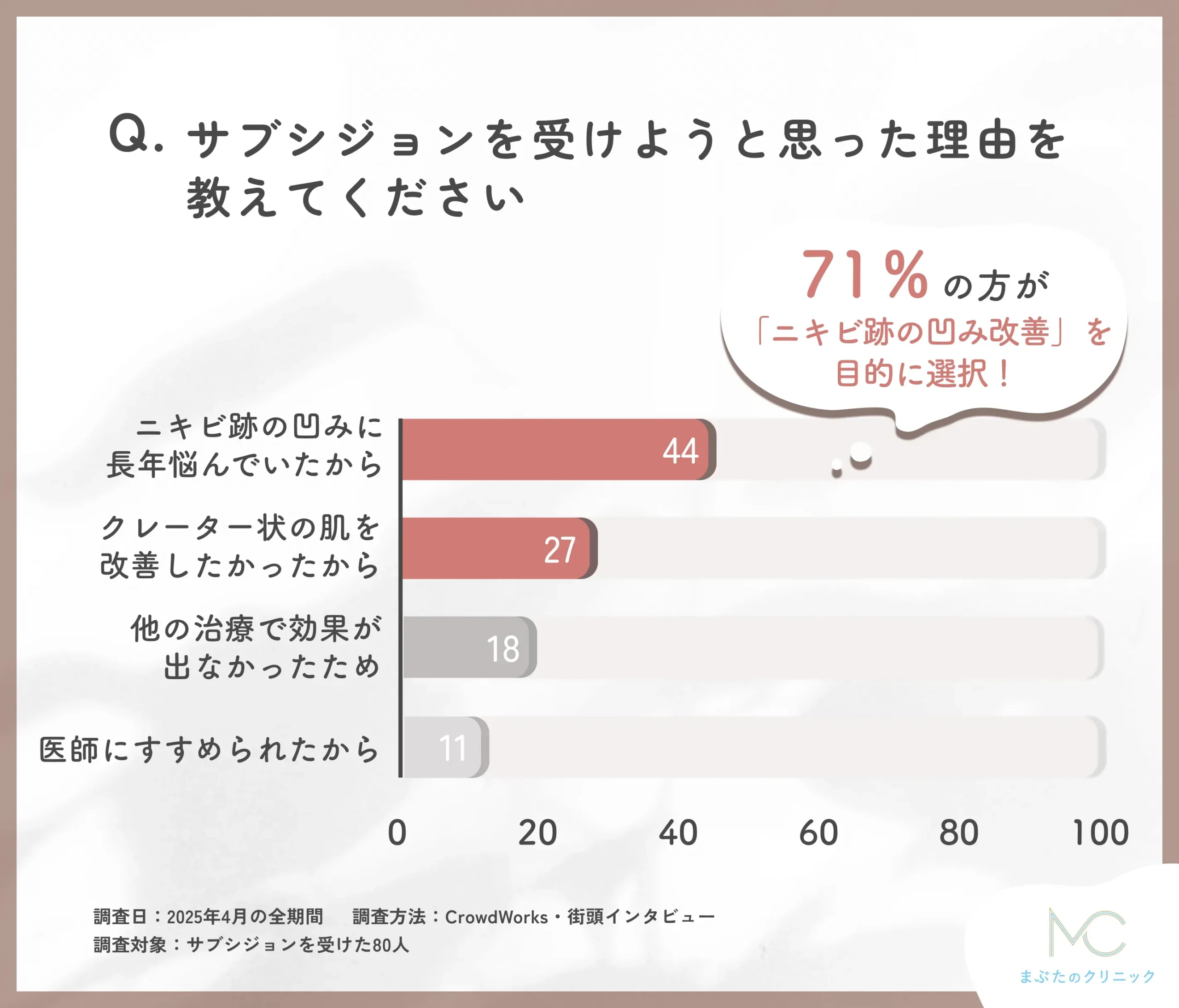サブシジョンを受けようと思った理由に関するアンケート調査