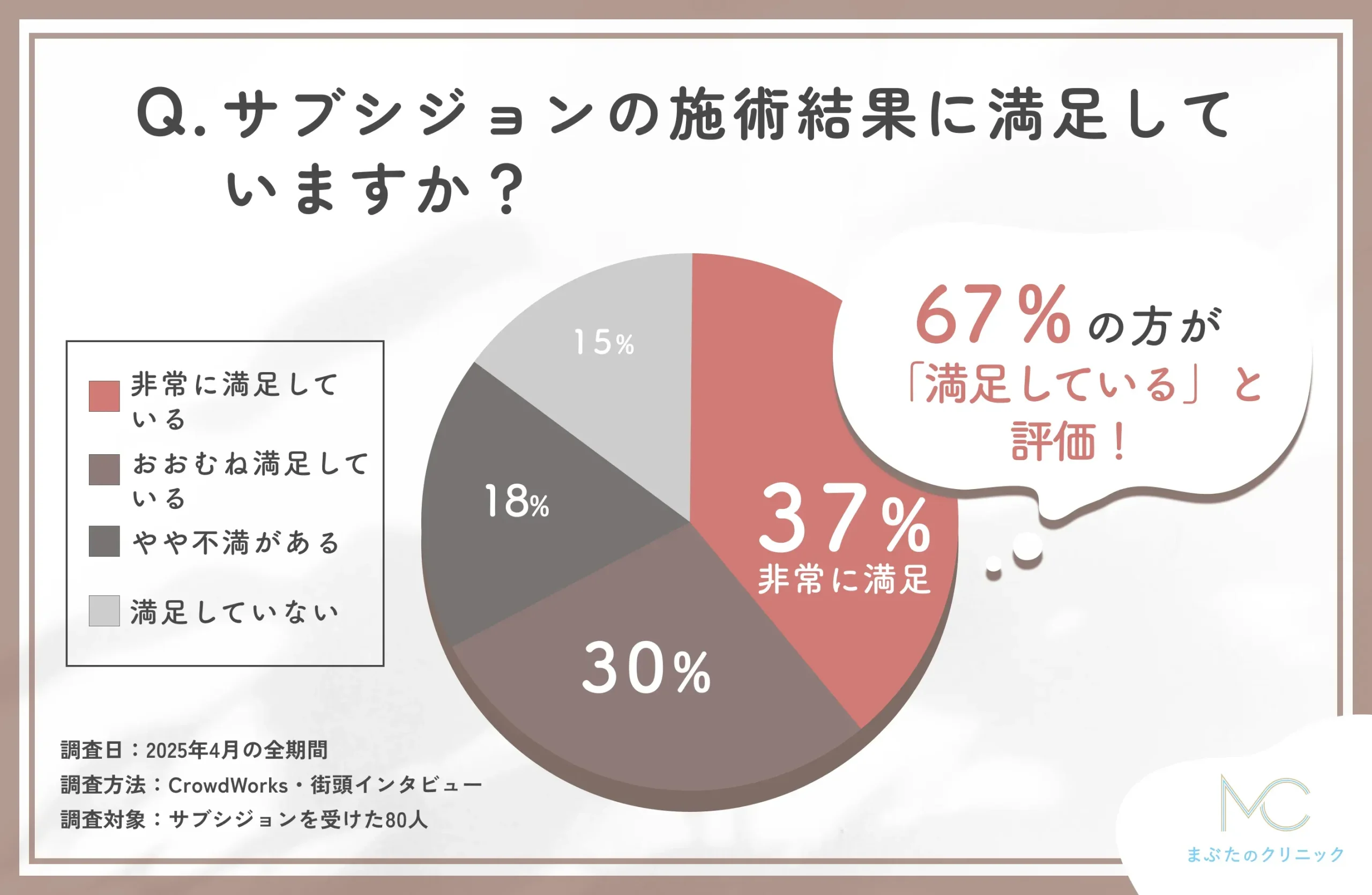 サブシジョンの仕上がりに関するアンケート調査