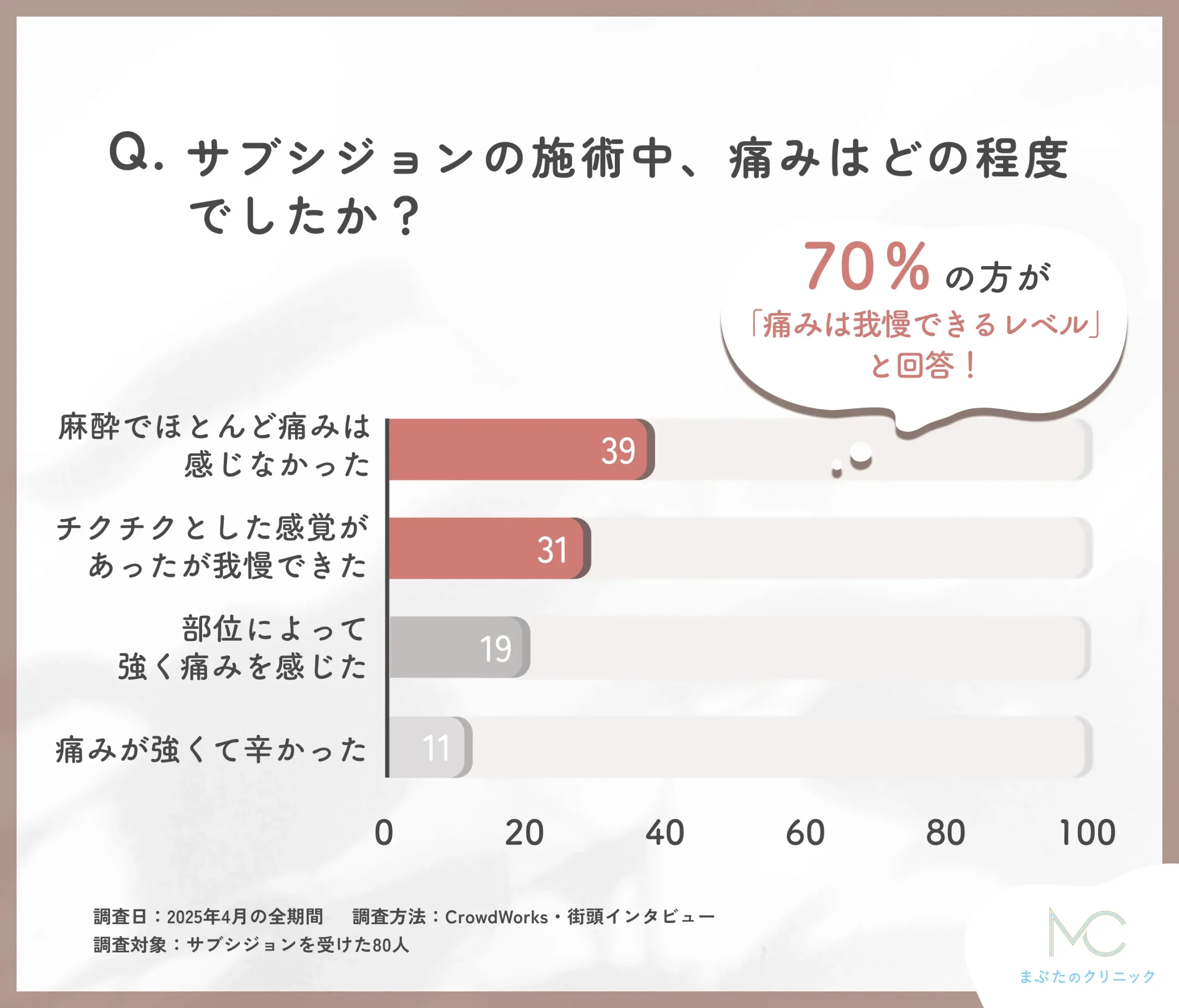 サブシジョンの施術中の痛みに関するアンケート調査