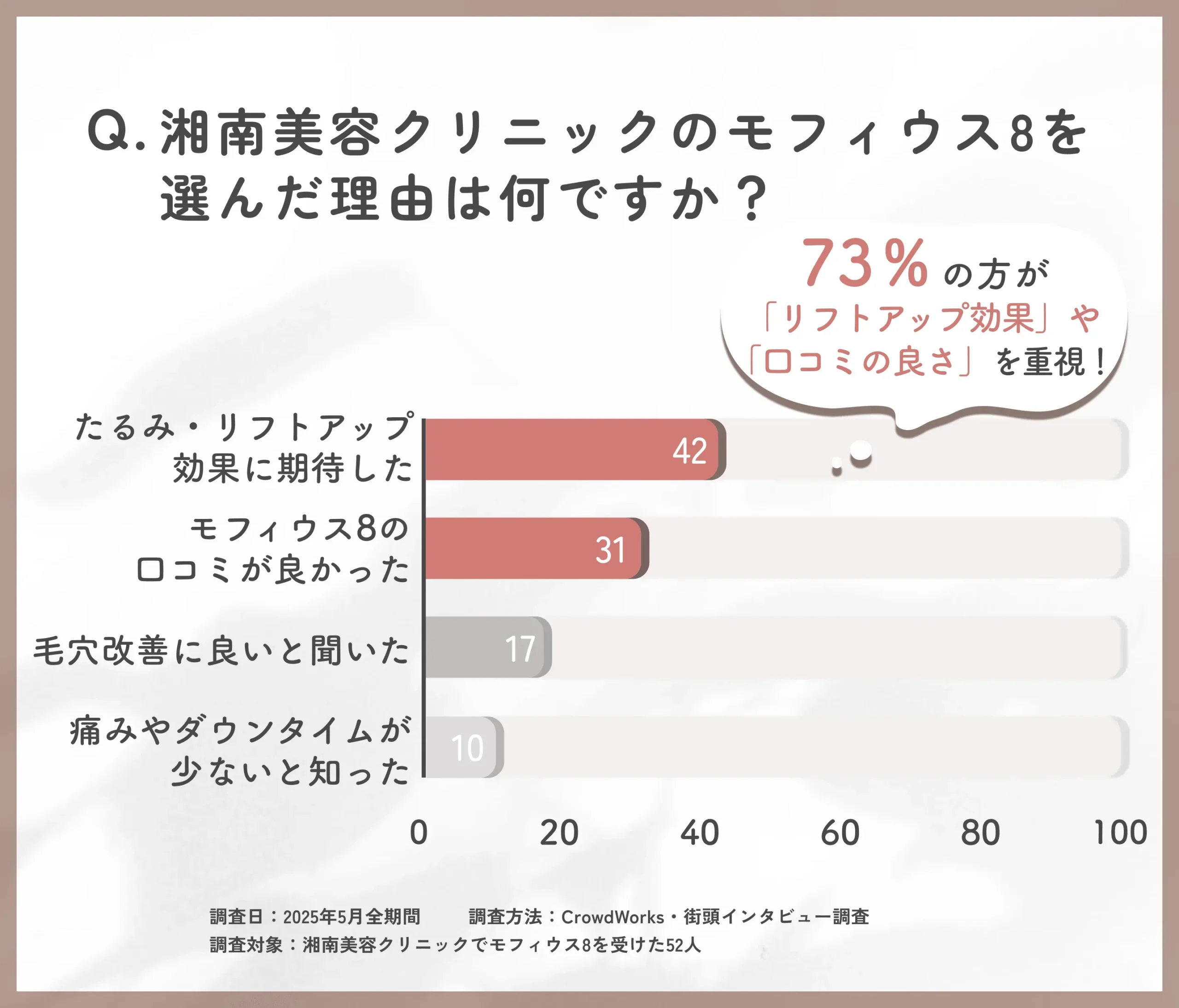 湘南美容クリニックのモフィウス8を選んだ理由に関する口コミアンケート調査