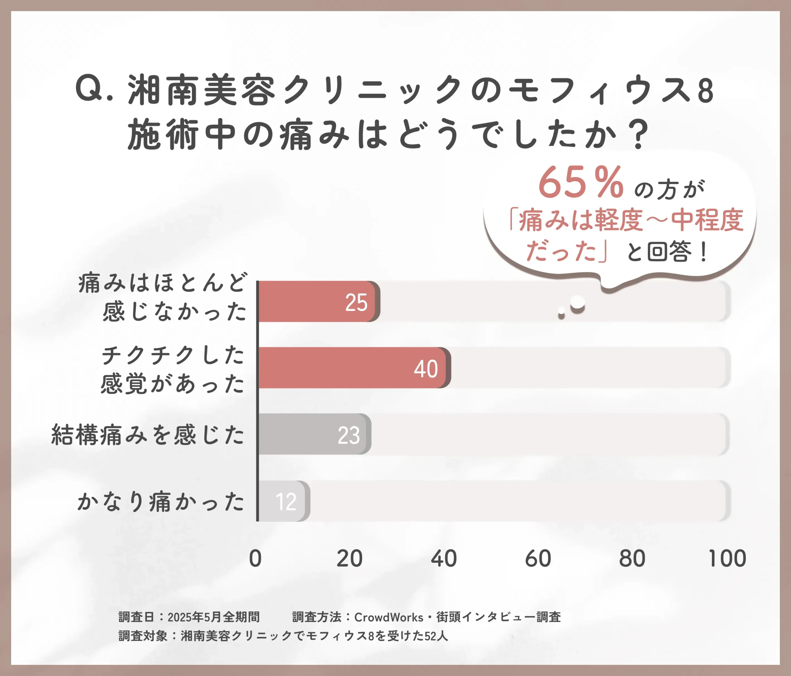 湘南美容クリニックのモフィウス8施術中の痛みに関する口コミアンケート調査
