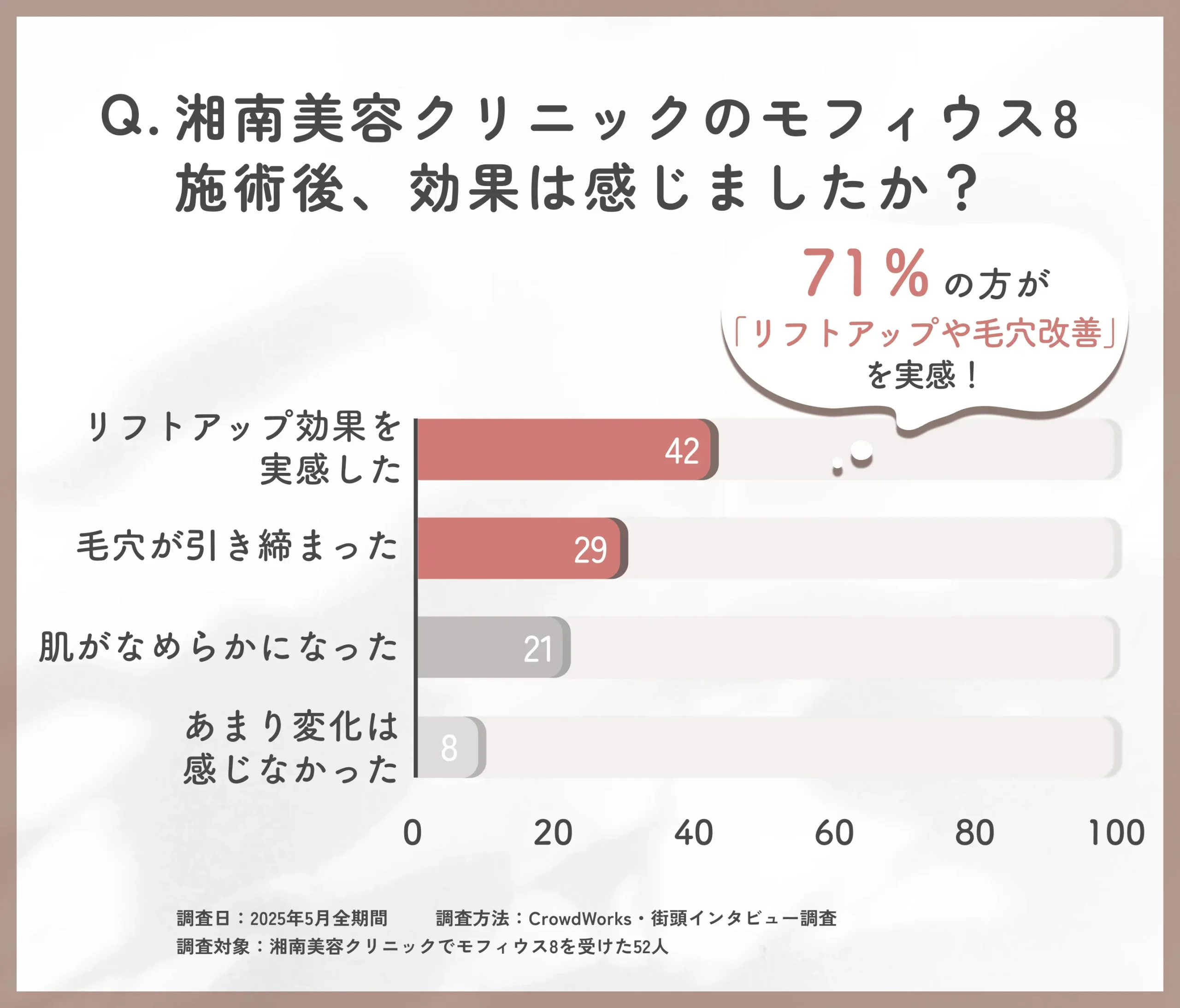 湘南美容クリニックのモフィウス8施術後の効果に関する口コミアンケート調査