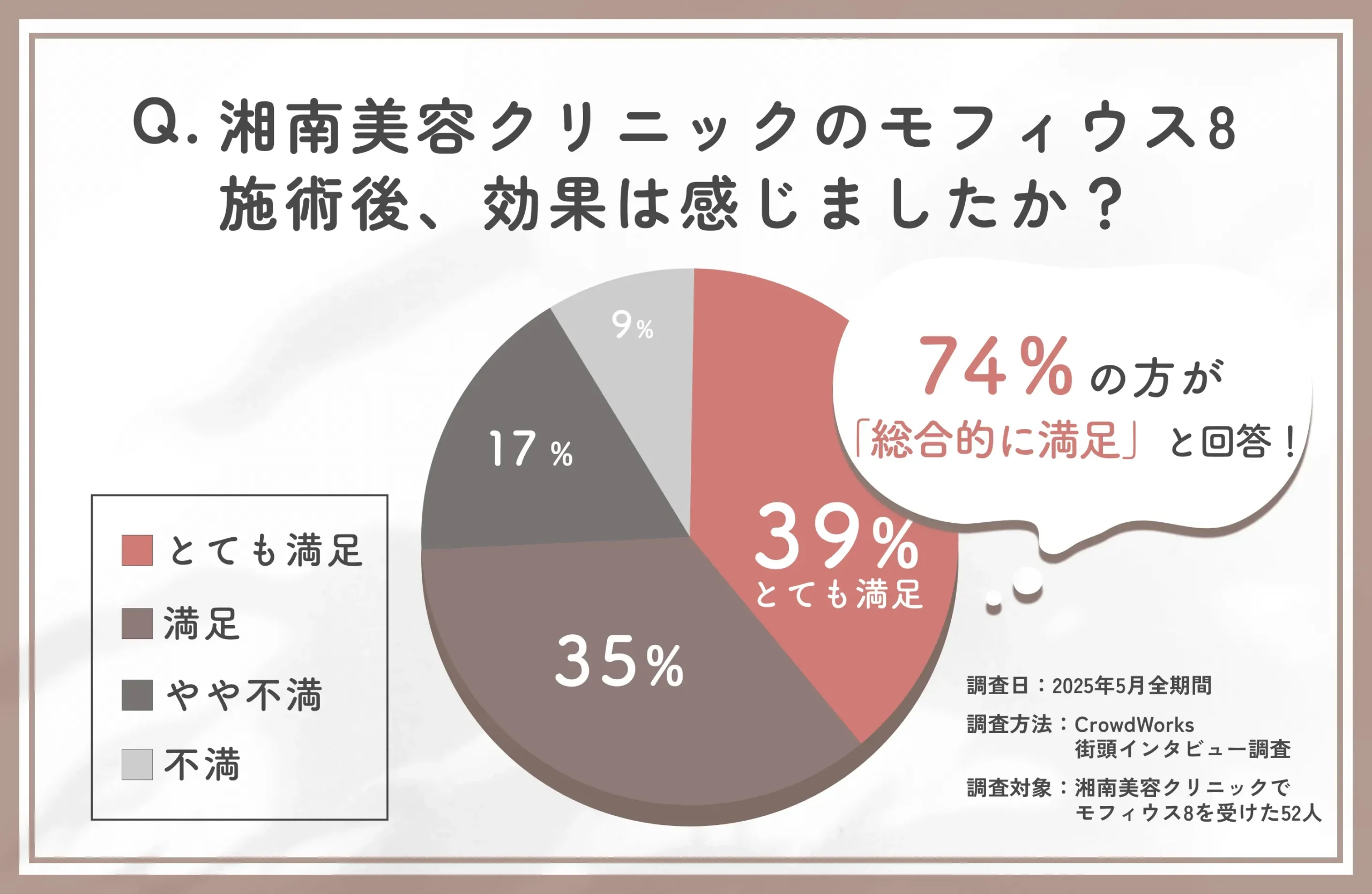 湘南美容クリニックのモフィウス8総合満足度に関する口コミアンケート調査