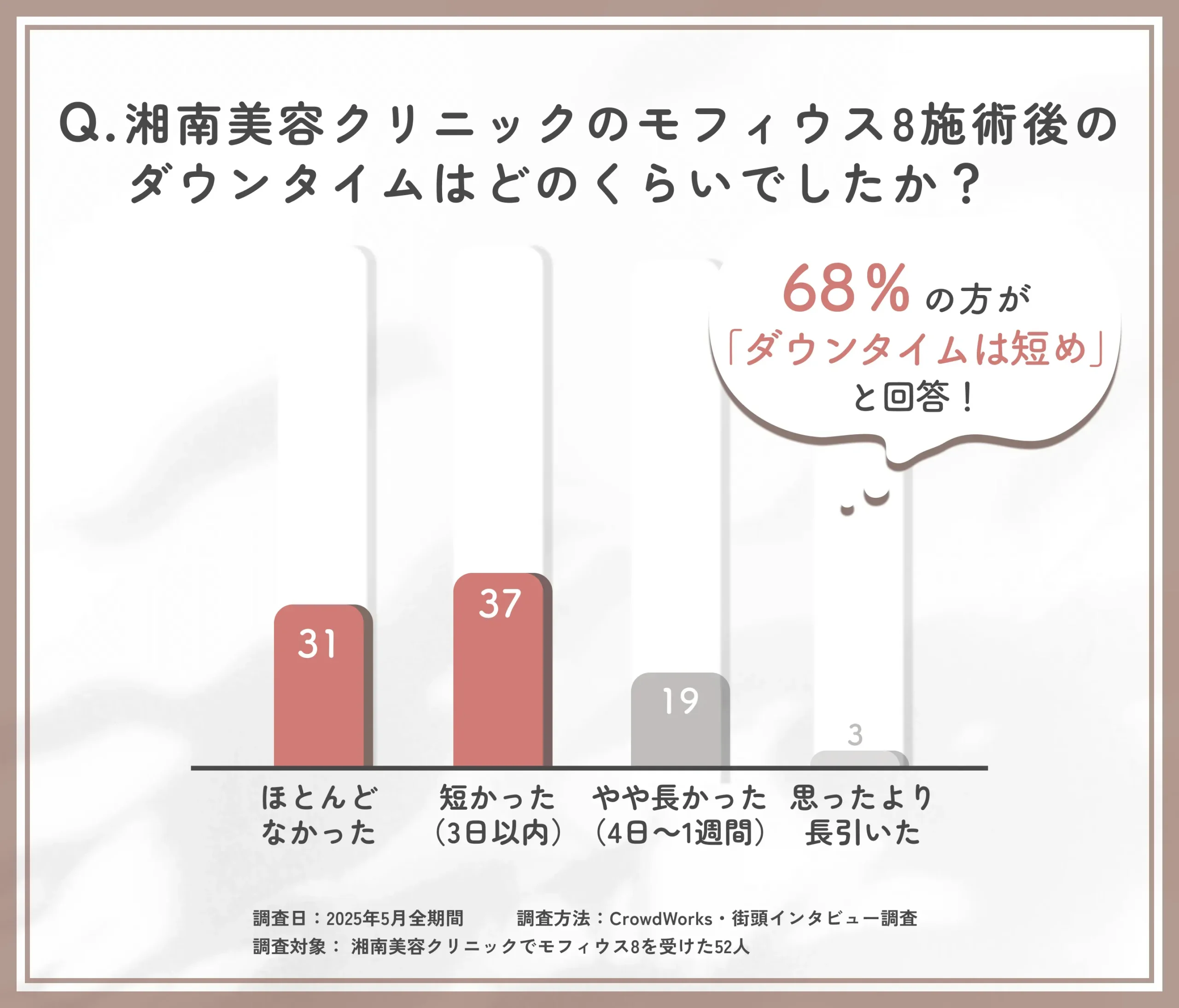 湘南美容クリニックのモフィウス8施術後ダウンタイムに関する口コミアンケート調査