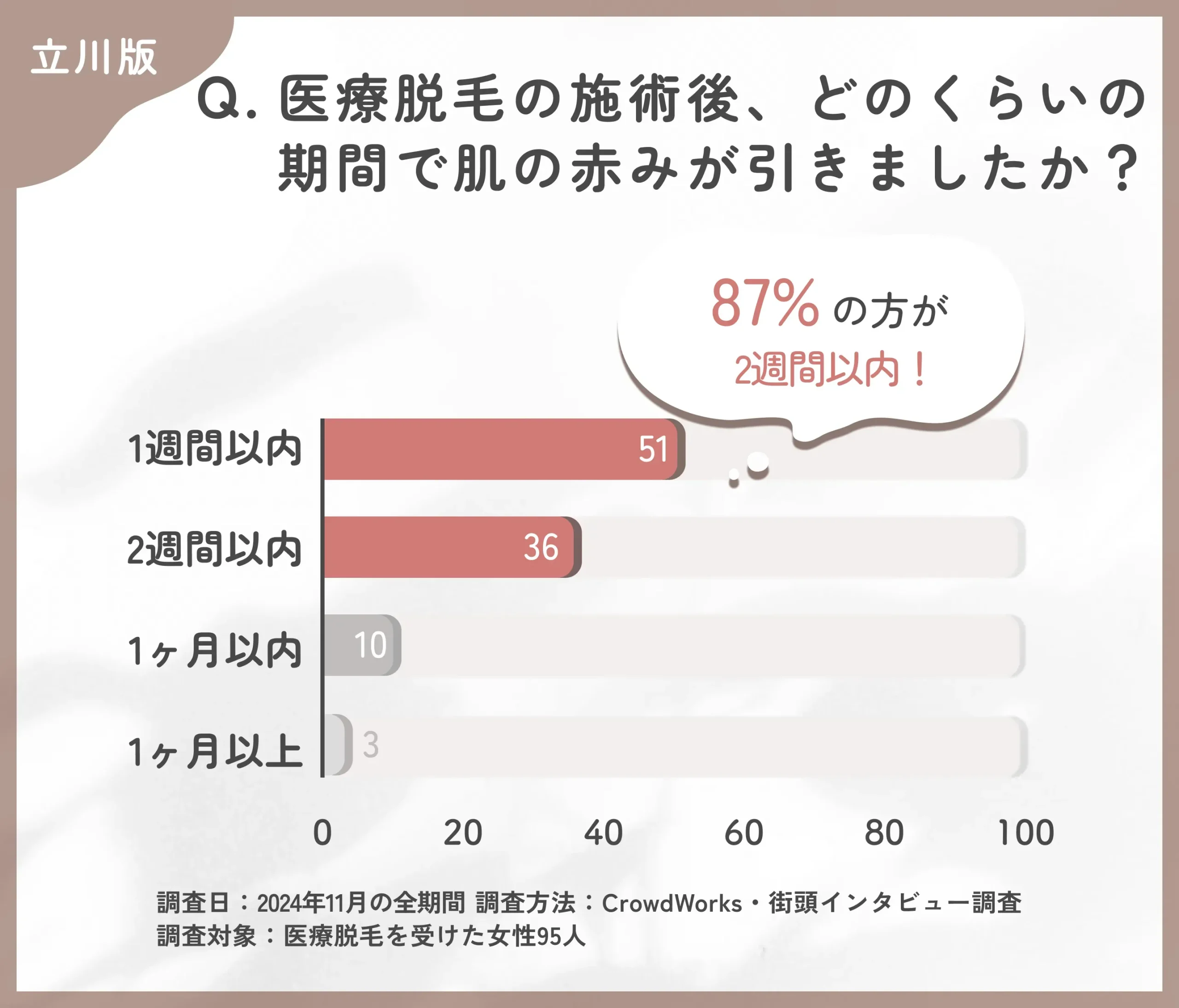 医療脱毛後の赤みが引く期間に関するアンケート調査