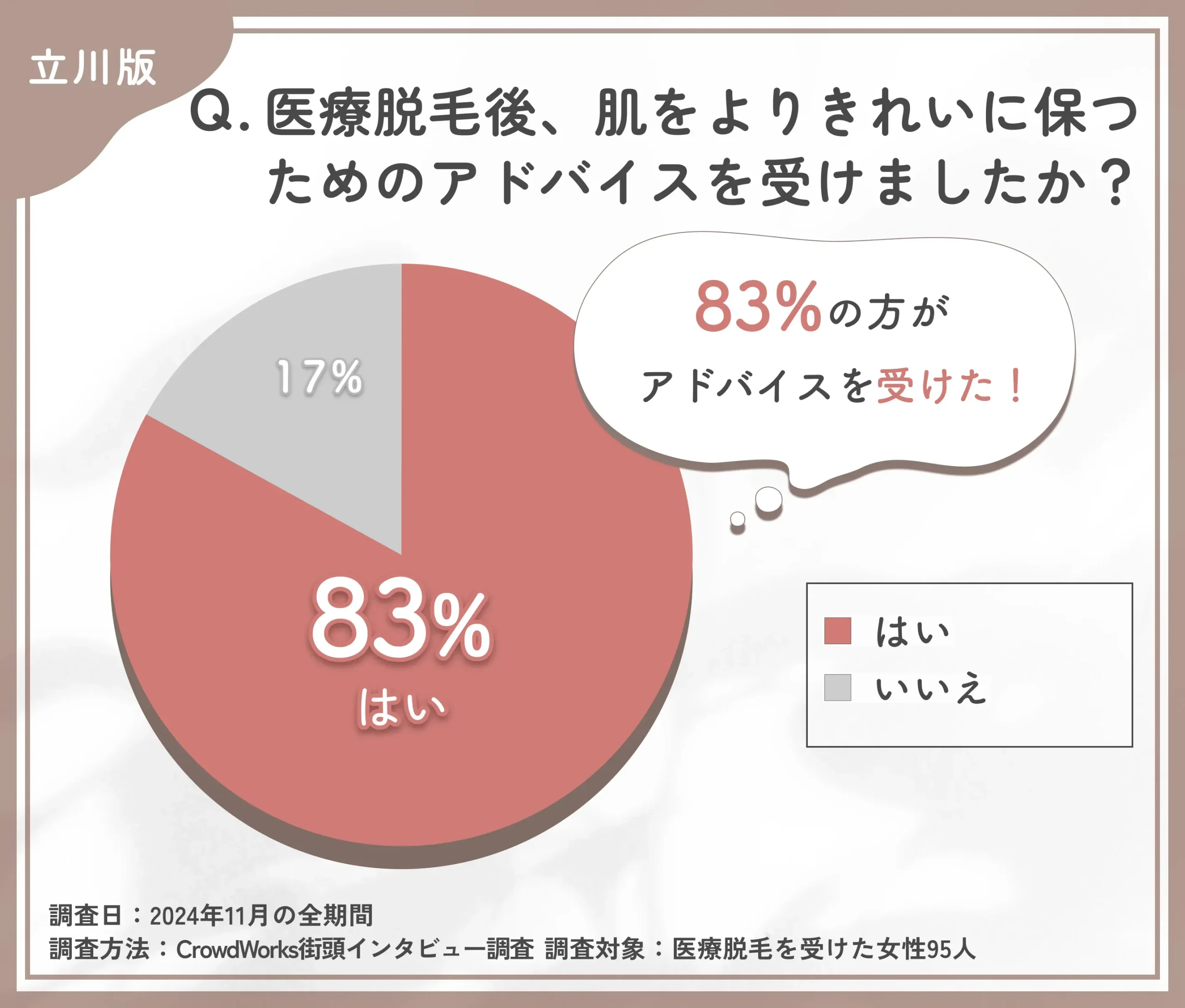 医療脱毛後の肌ケアアドバイスに関するアンケート調査