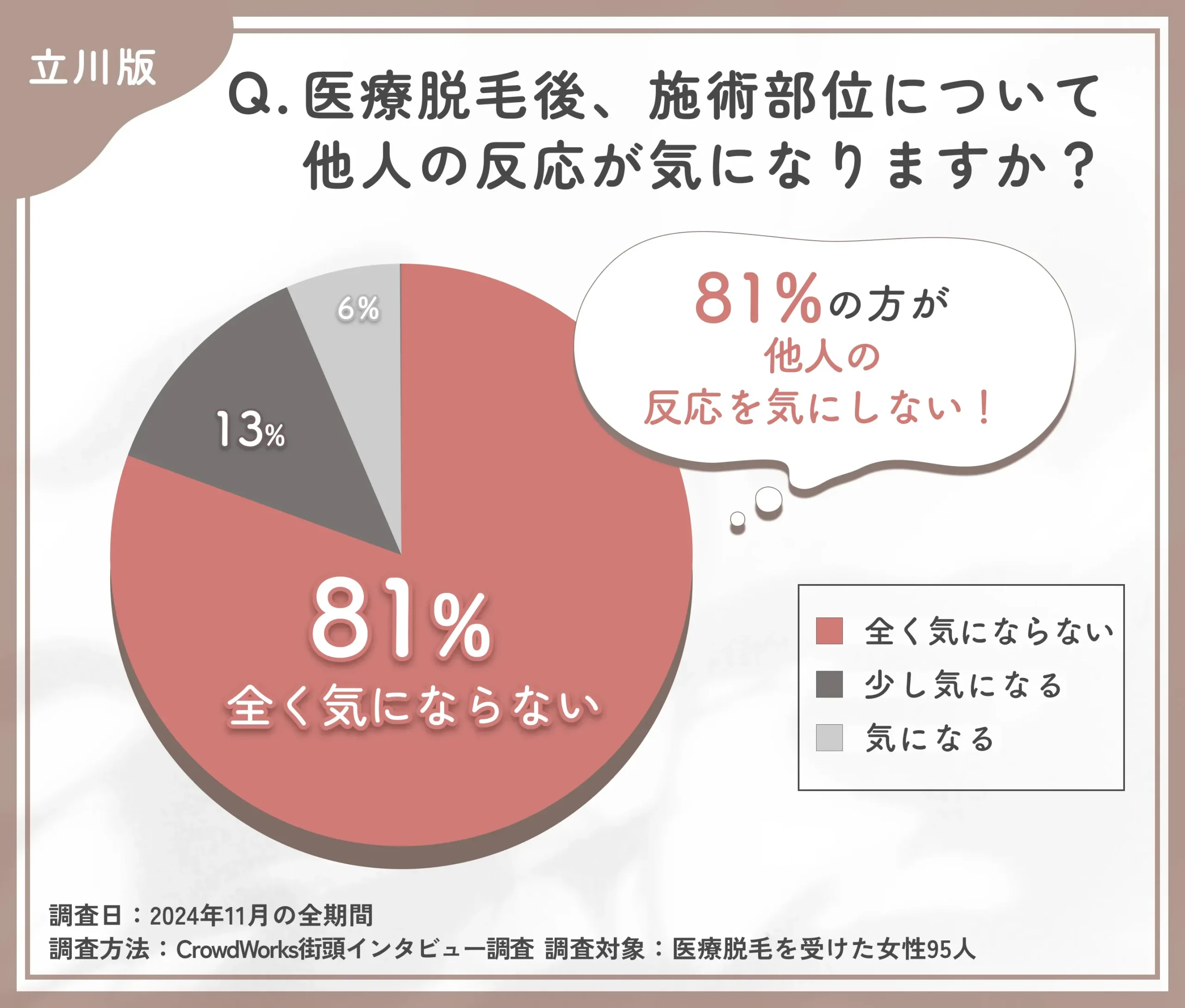 医療脱毛後の他人の反応に関するアンケート調査