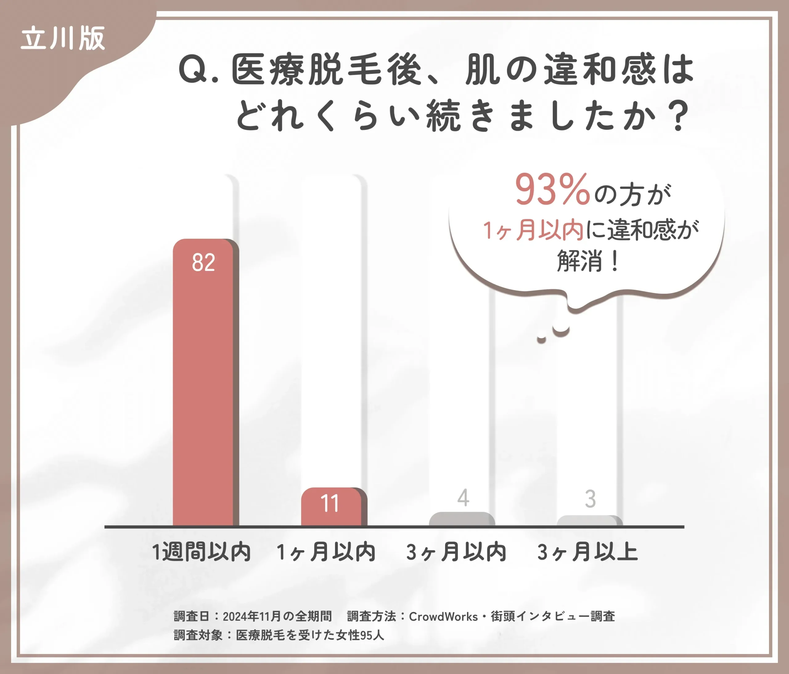 医療脱毛後の違和感に関するアンケート調査
