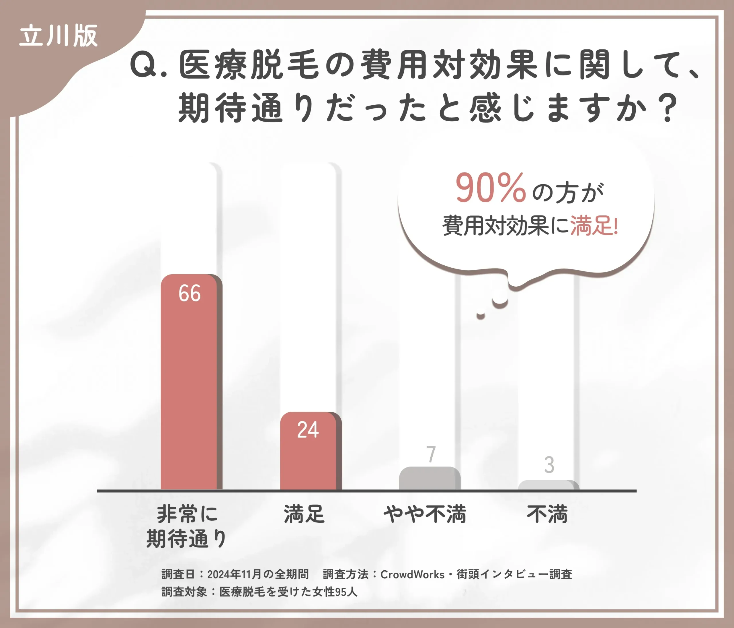 医療脱毛の費用対効果に関するアンケート調査