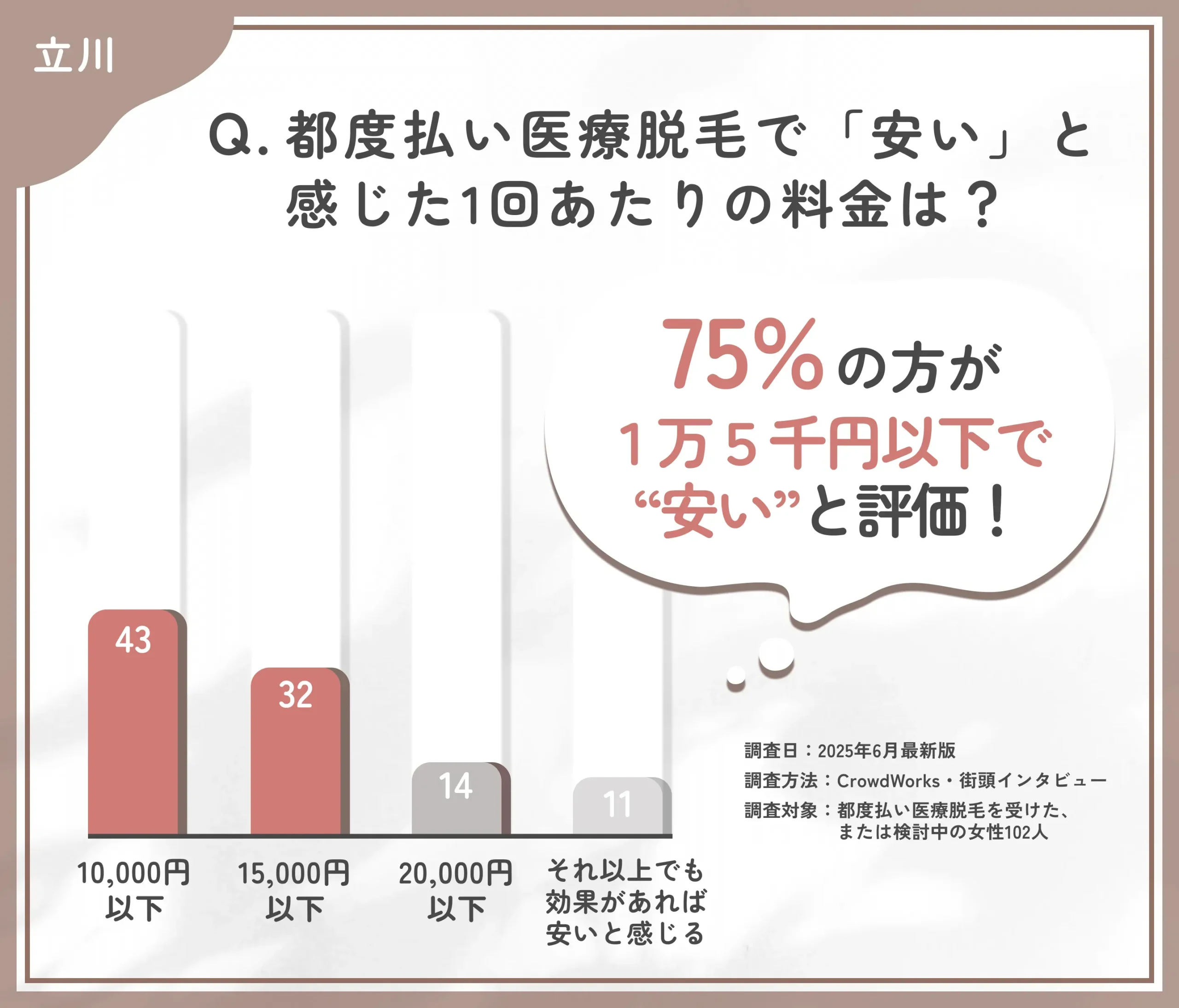 都度払い医療脱毛の価格感に関するアンケート調査