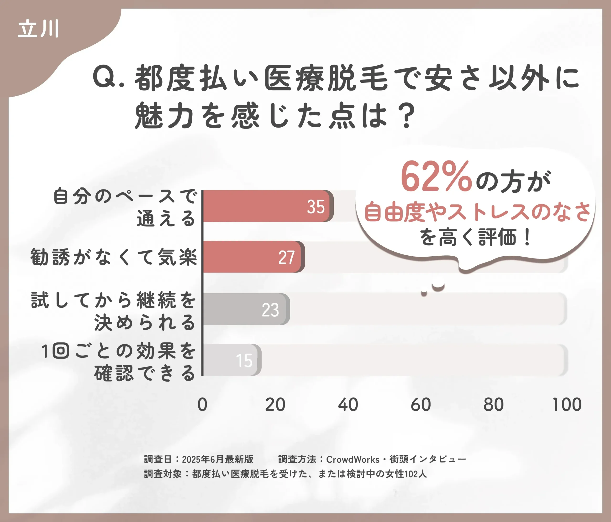 都度払い医療脱毛の魅力に関するアンケート調査