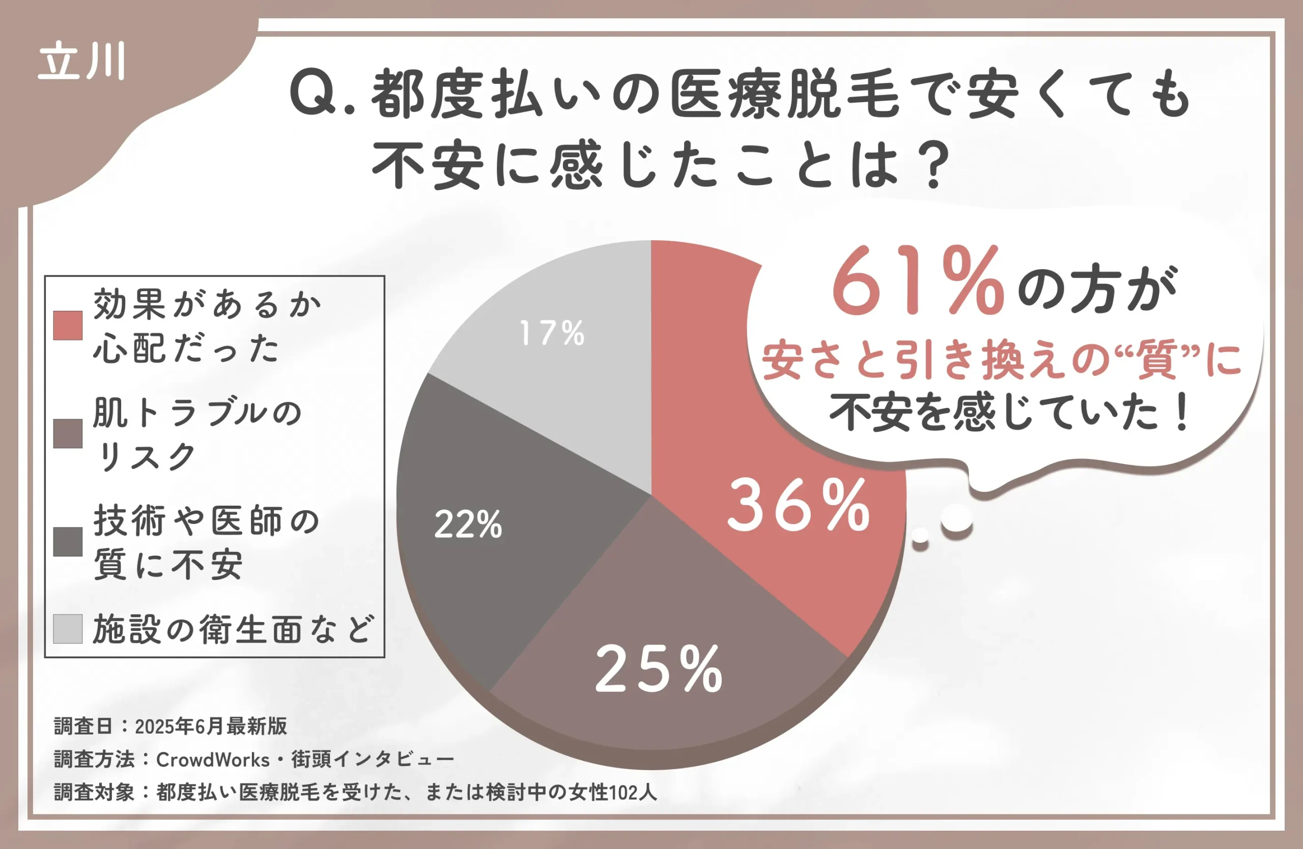都度払い医療脱毛の不安点に関するアンケート調査