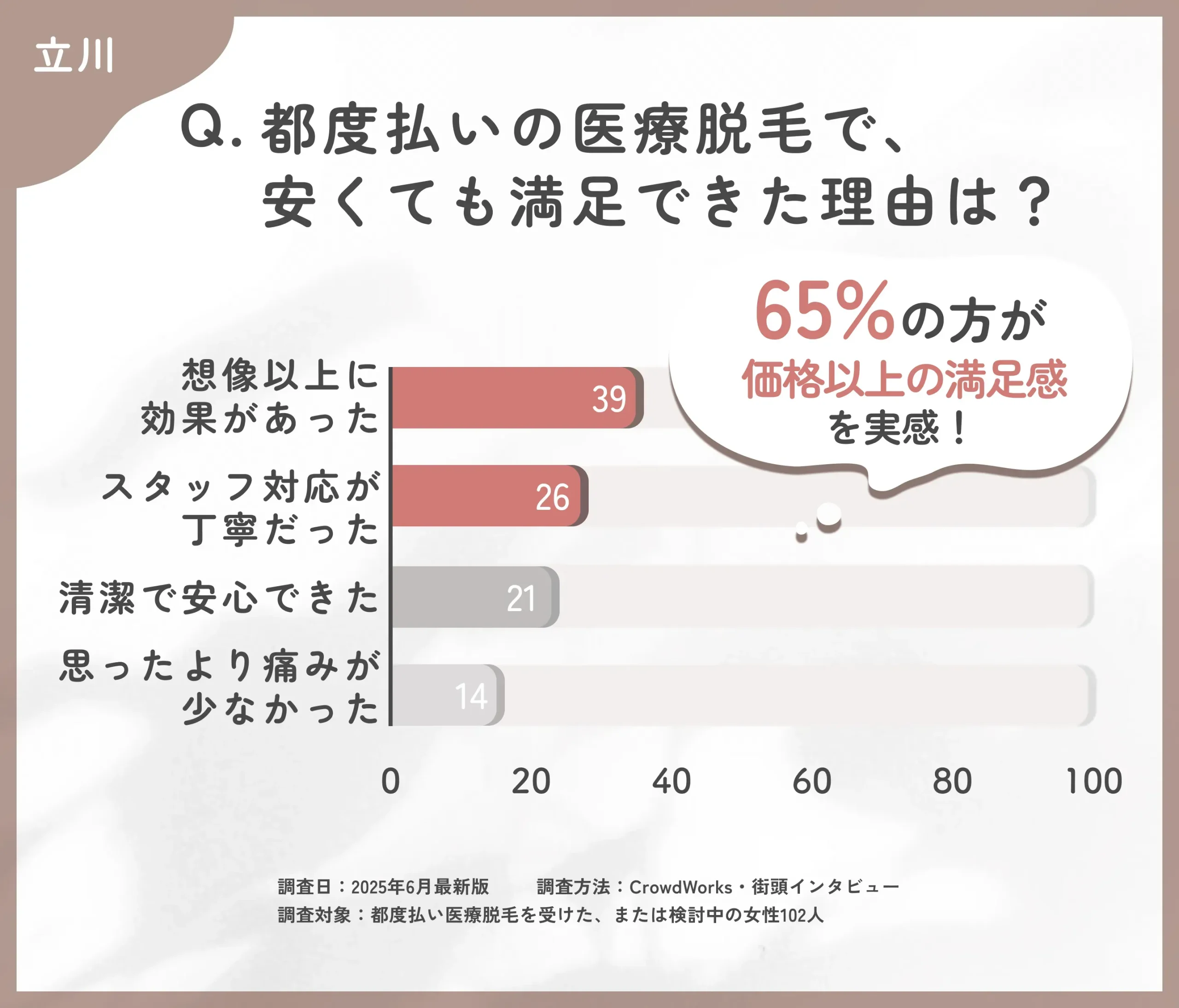 都度払い医療脱毛の満足要因に関するアンケート調査