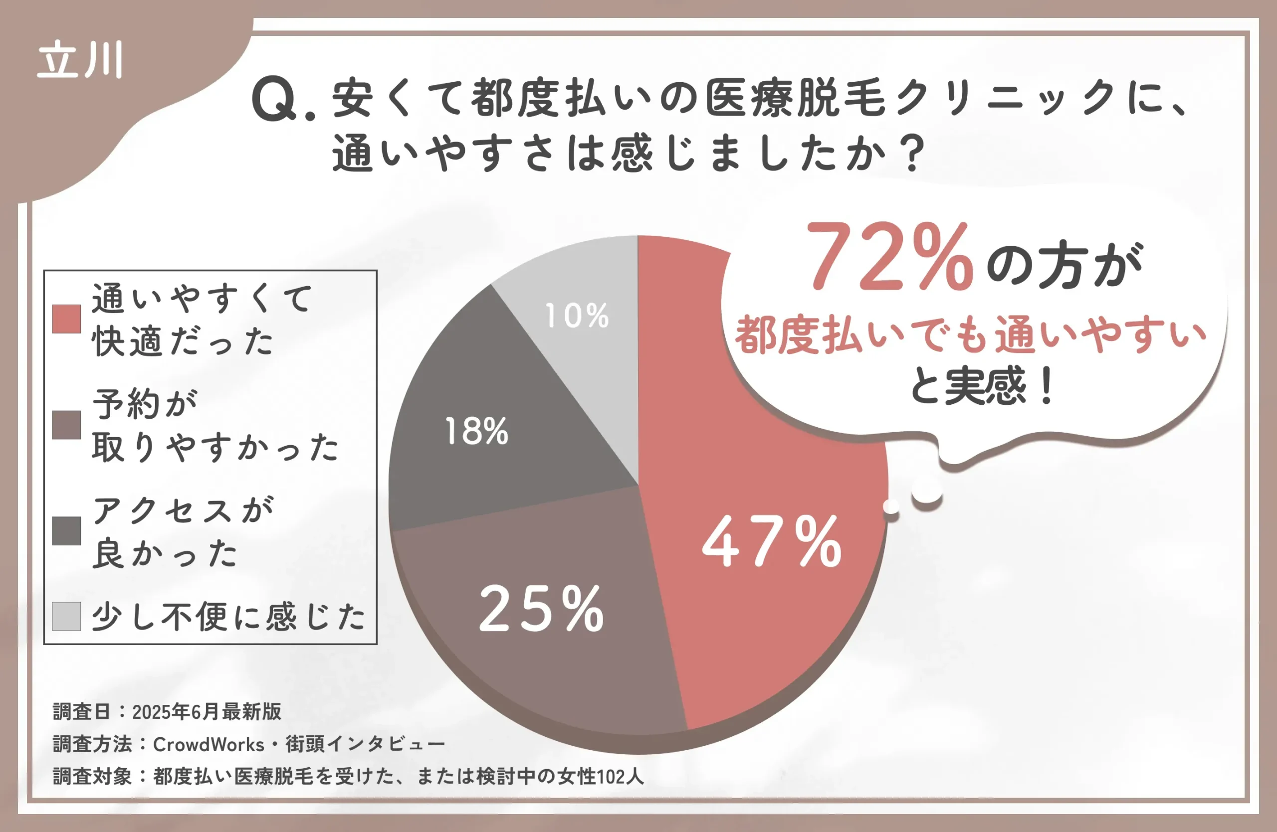 都度払い医療脱毛クリニックの通いやすさに関するアンケート調査