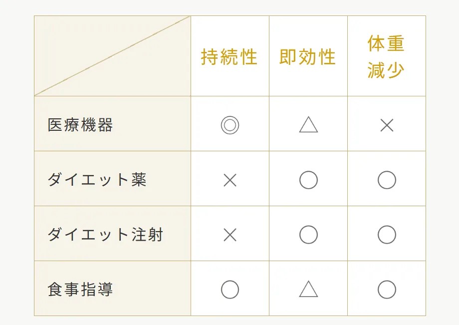 ディオクリニックの4つのメソッド 特徴表