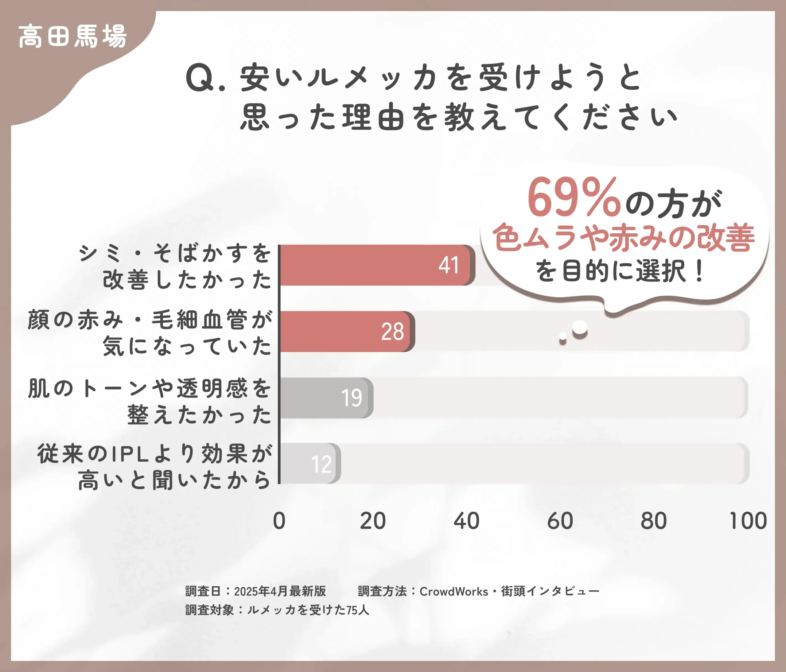 高田馬場でルメッカを受けようと思った理由に関するアンケート調査