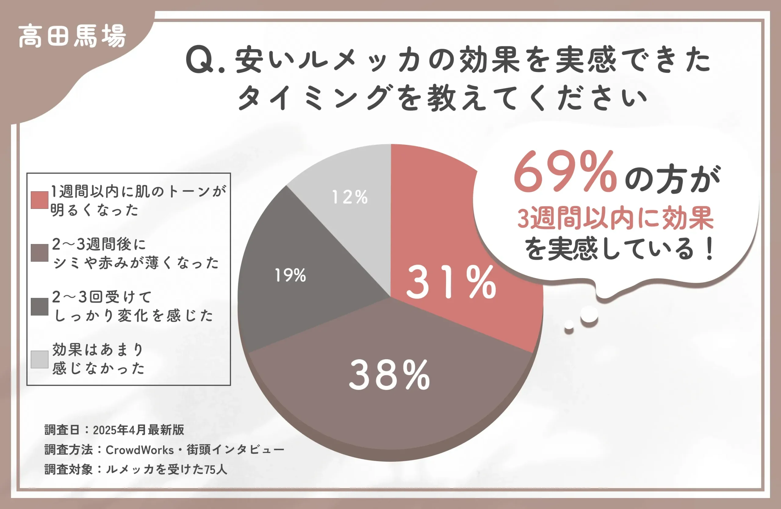  高田馬場での安いルメッカの効果実感時期に関するアンケート調査