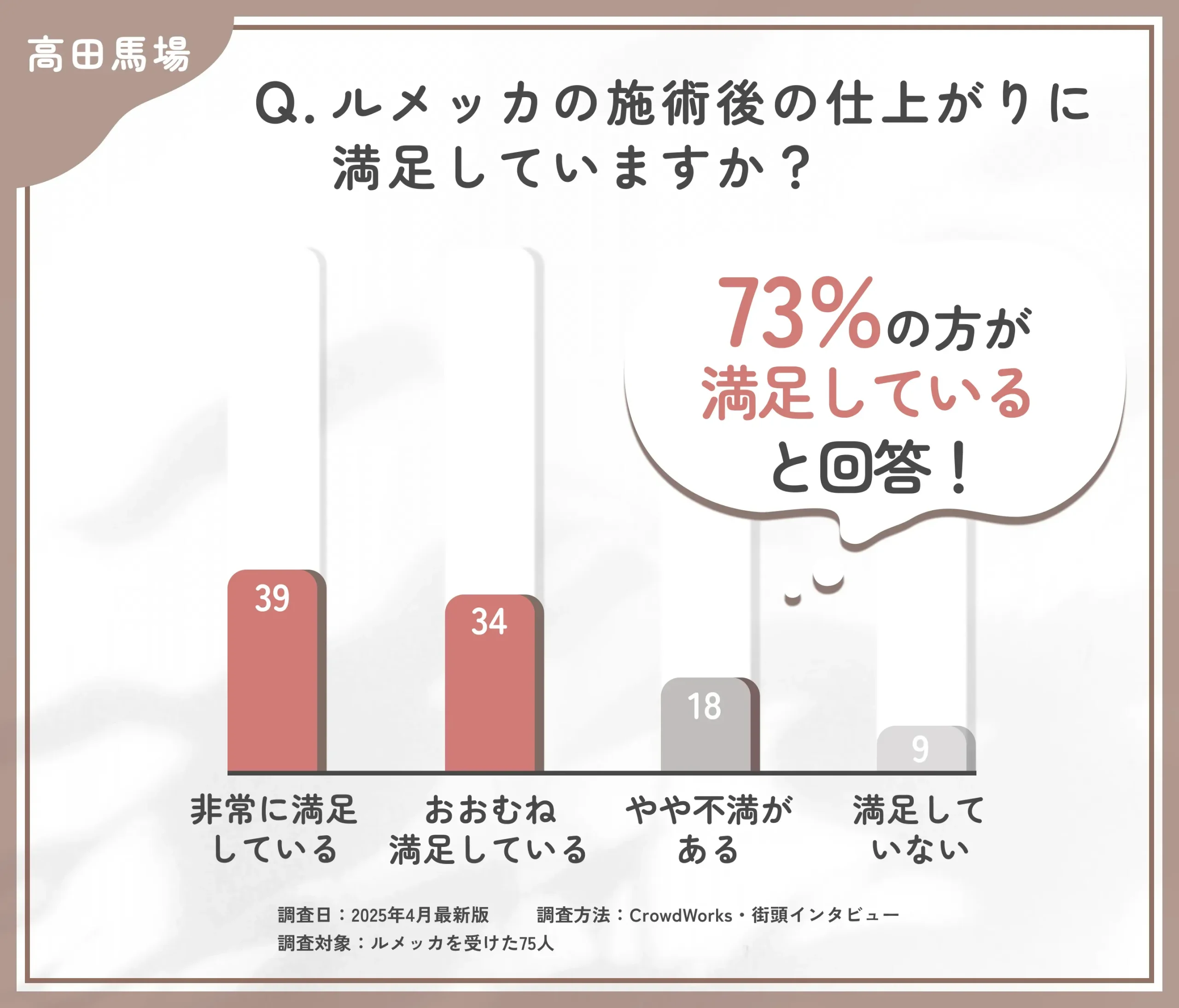 ルメッカの仕上がりに関するアンケート調査