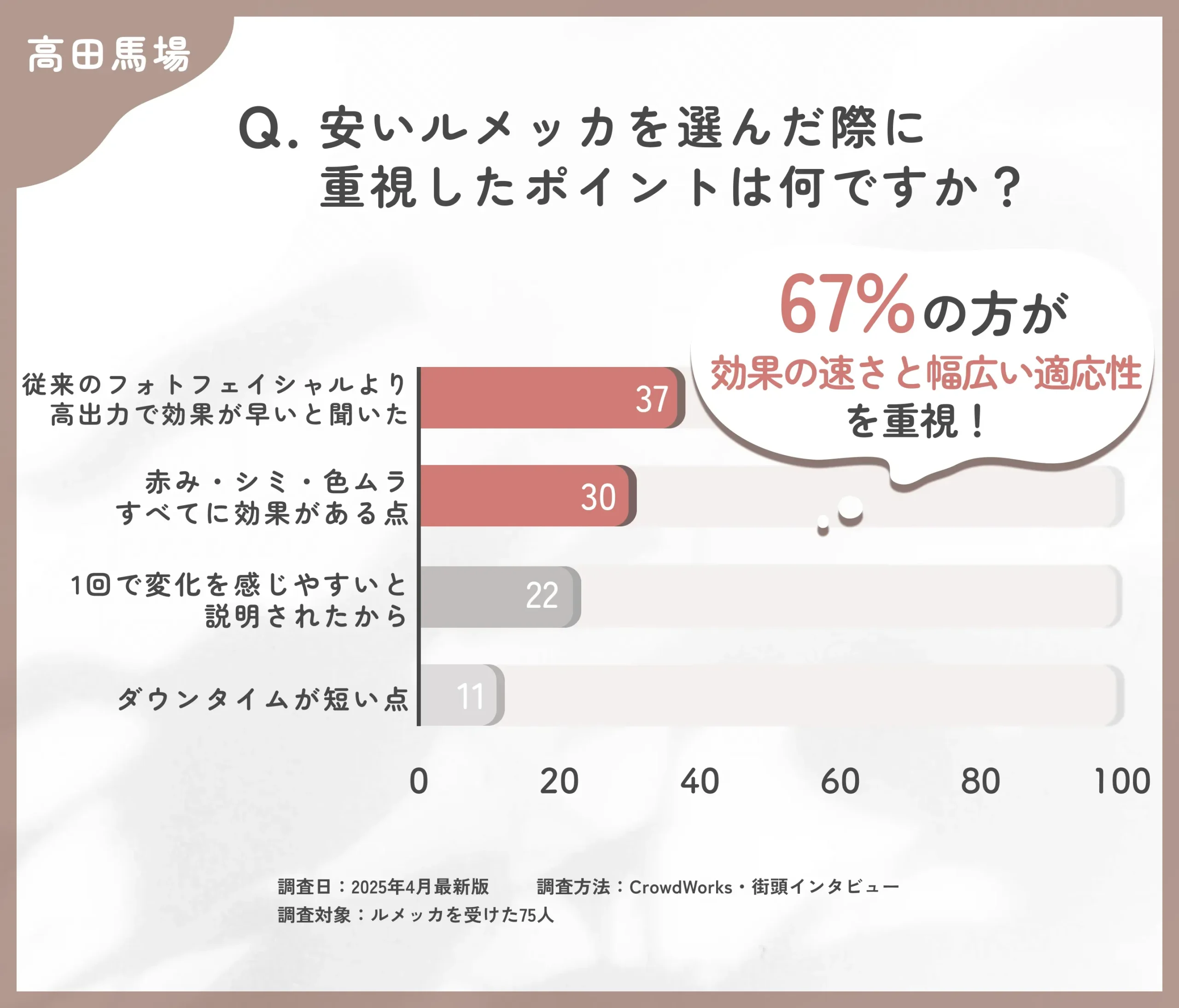 高田馬場で安いルメッカの選択理由に関するアンケート調査