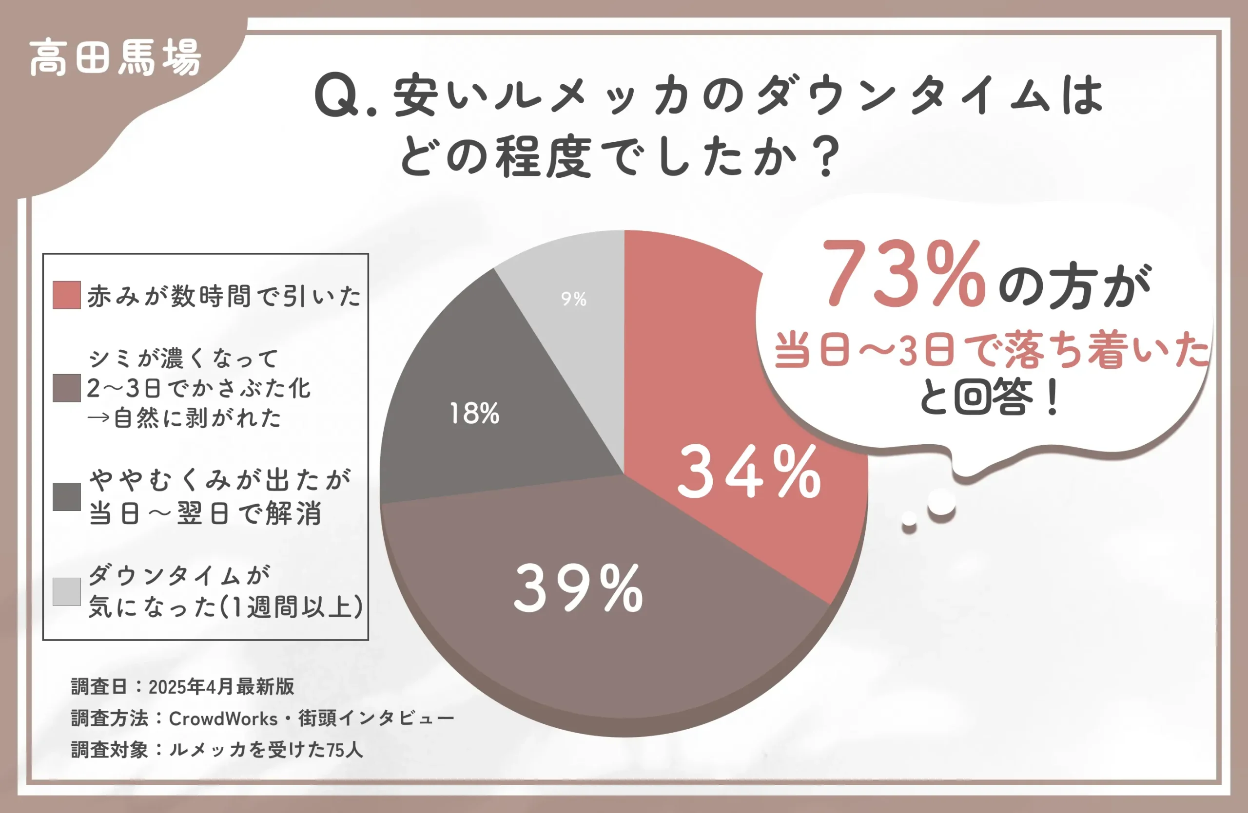 高田馬場での安いルメッカのダウンタイムに関するアンケート調査