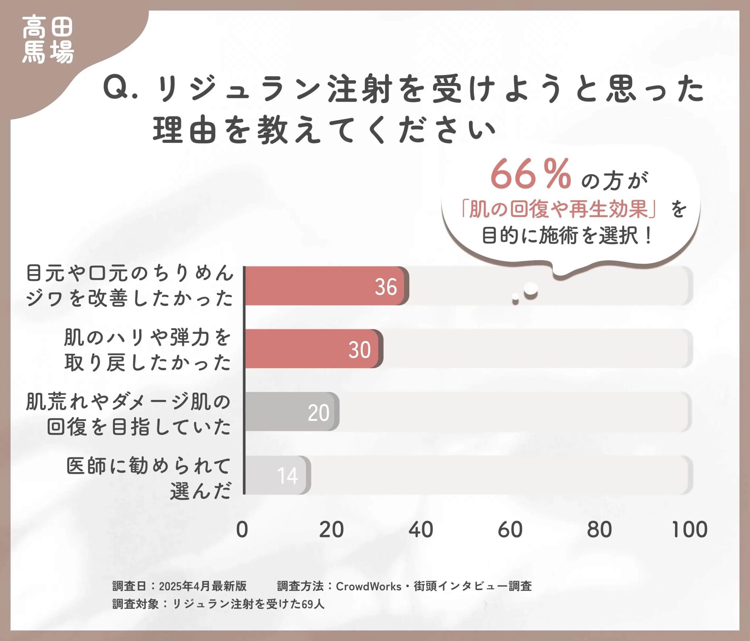 高田馬場でリジュラン注射を受けようと思った理由に関するアンケート調査