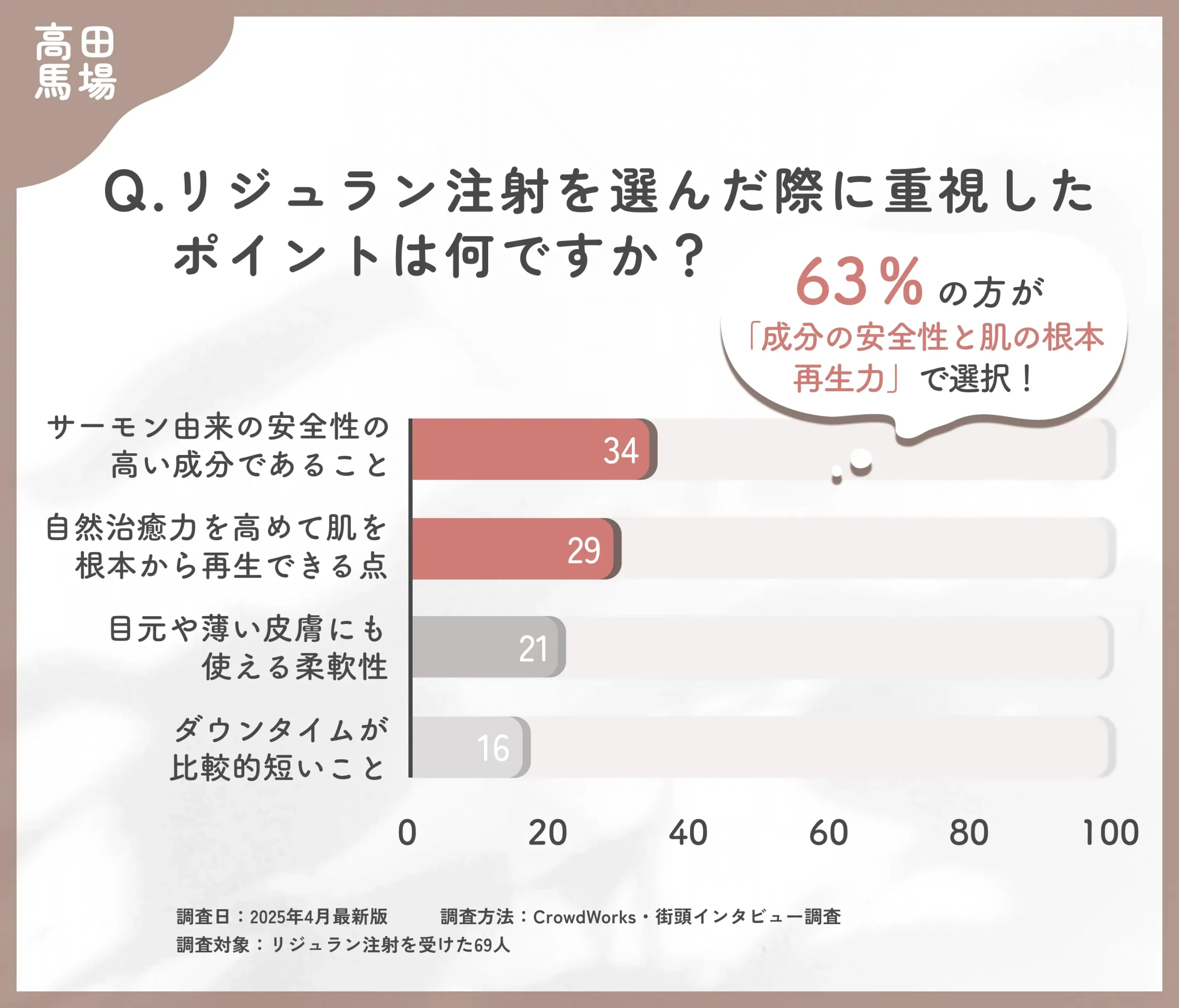 高田馬場でリジュラン注射の選択理由に関するアンケート調査