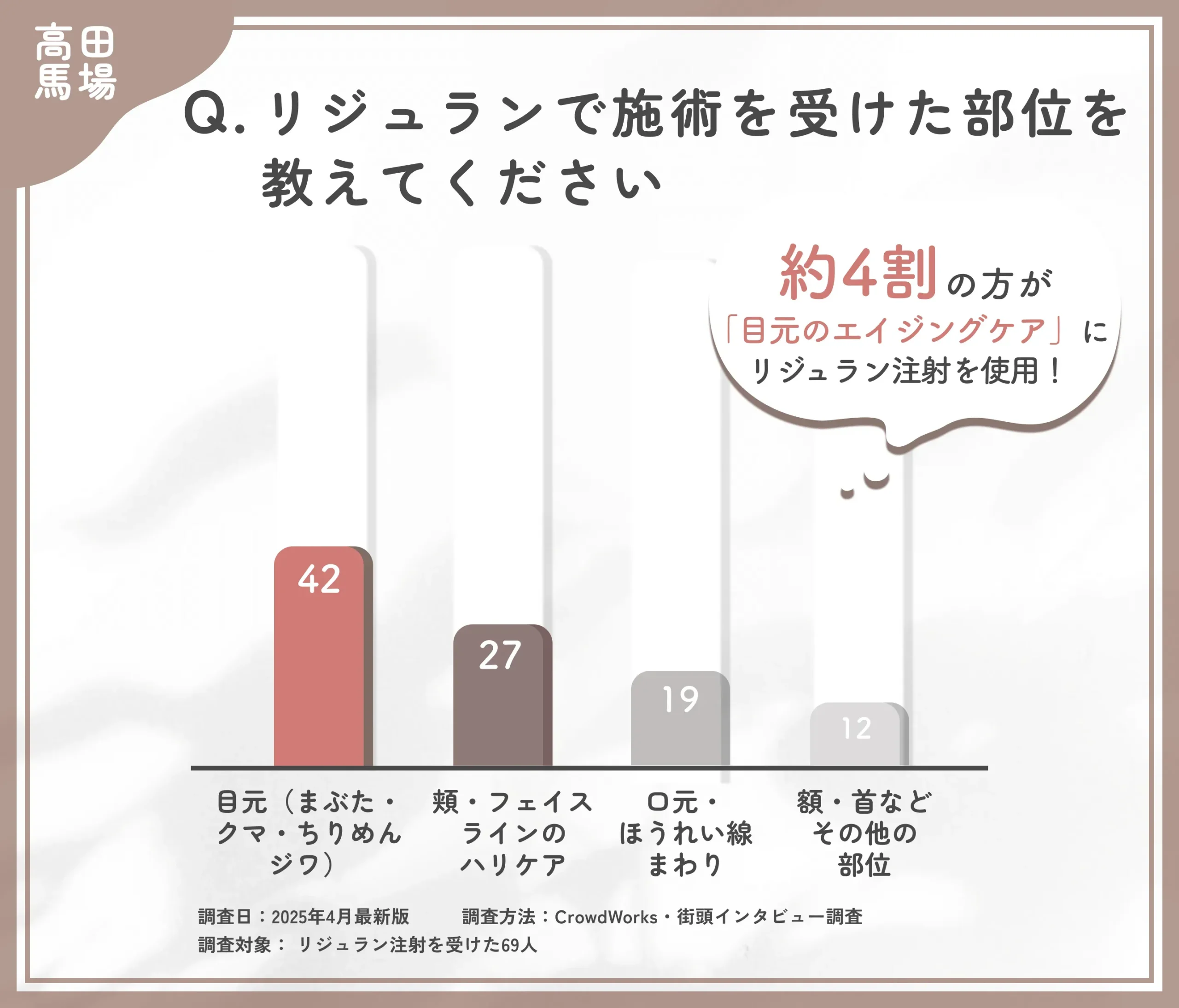 高田馬場のリジュラン注射の施術部位に関するアンケート調査