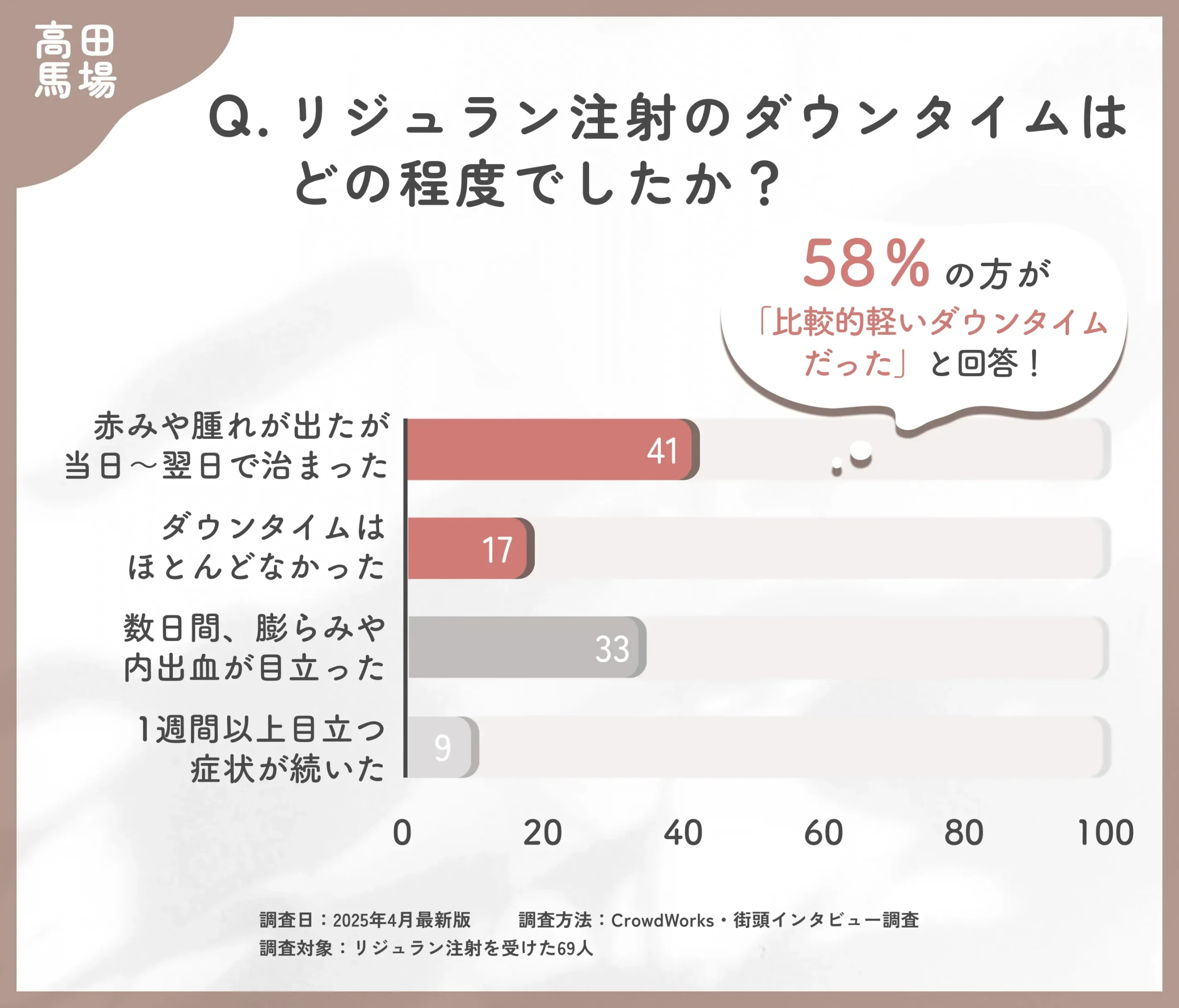 高田馬場のリジュラン注射のダウンタイムに関するアンケート調査