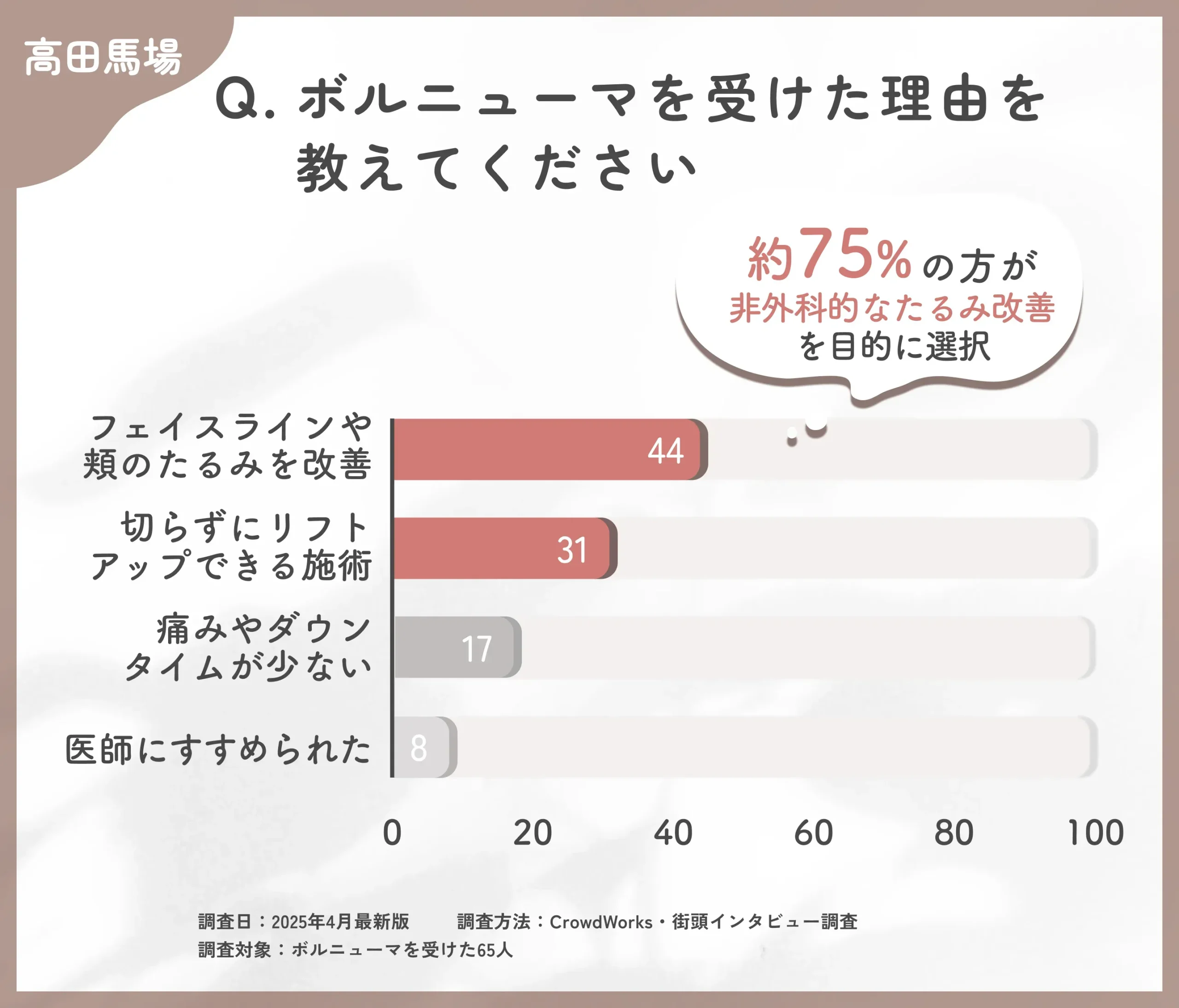 ボルニューマを受けようと思った理由に関するアンケート調査