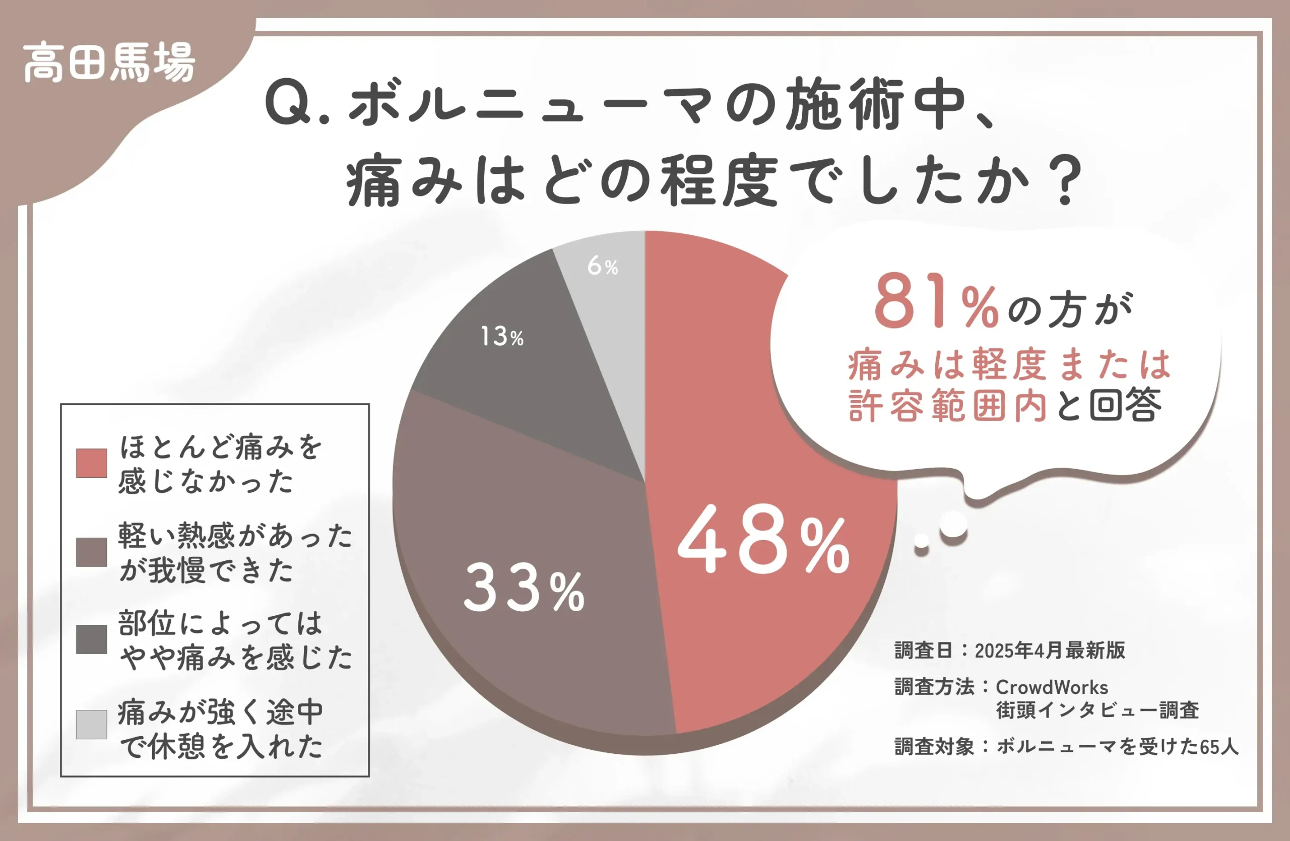 ボルニューマの施術中の痛みに関するアンケート調査