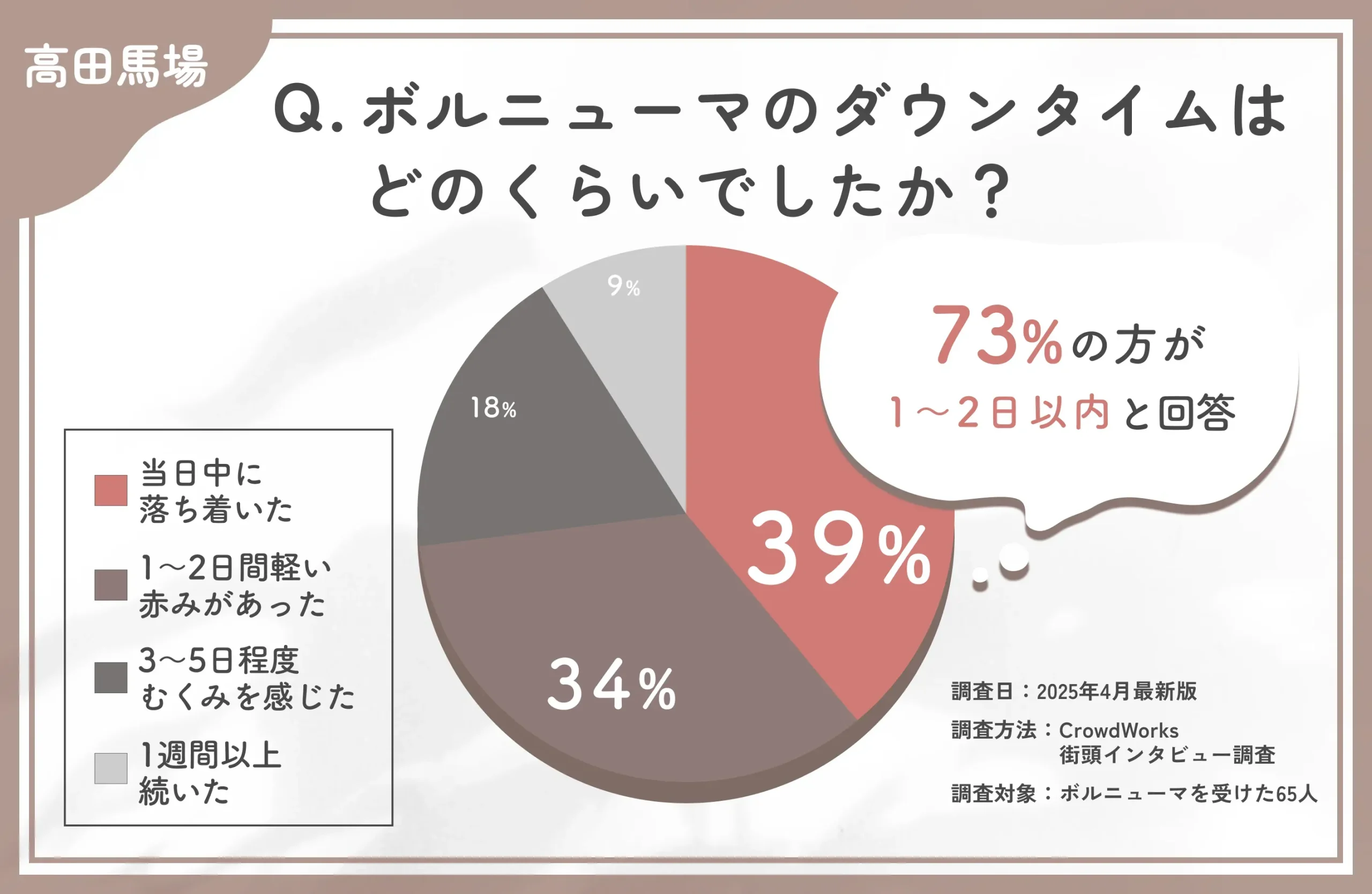 ボルニューマのダウンタイムに関するアンケート調査