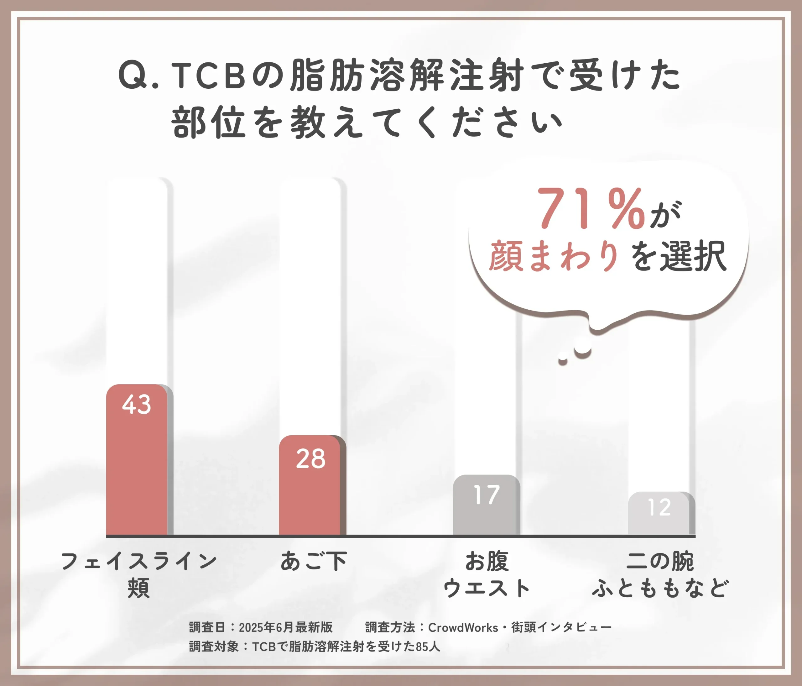 TCBの脂肪溶解注射の施術部位に関する口コミアンケート調査
