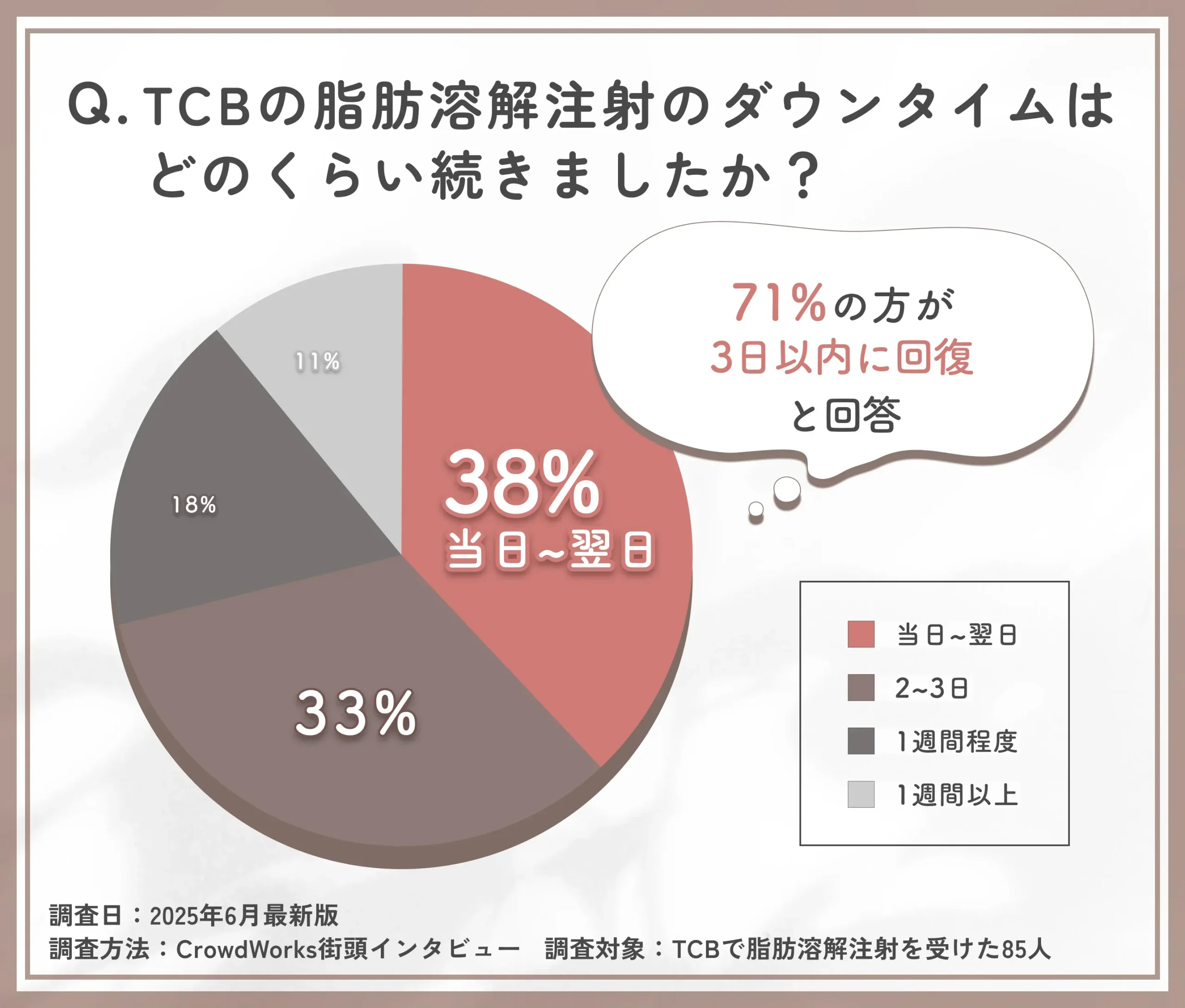 TCBの脂肪溶解注射のダウンタイムに関する口コミアンケート調査