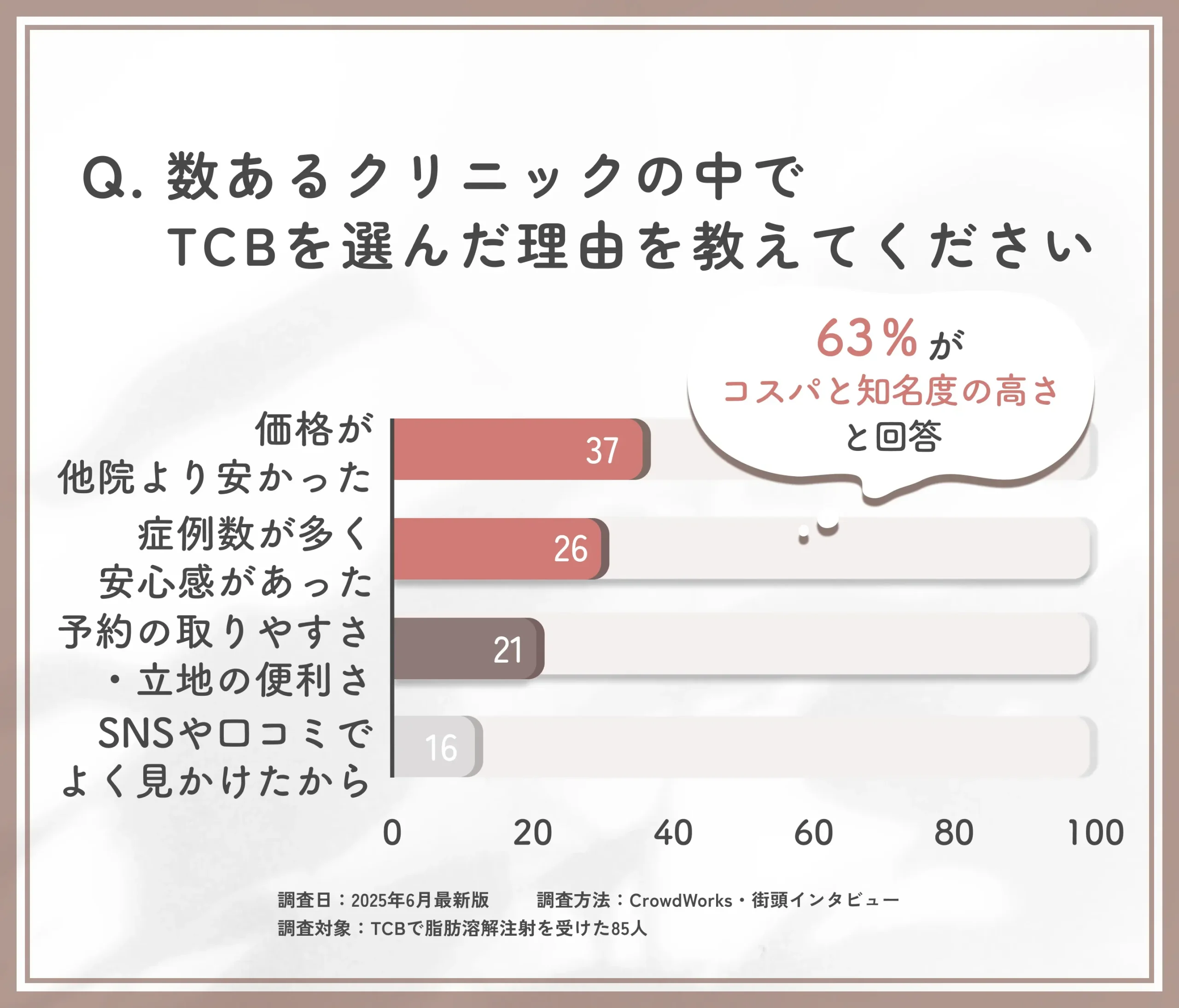 TCBの脂肪溶解注射の選ばれた理由に関する口コミアンケート調査