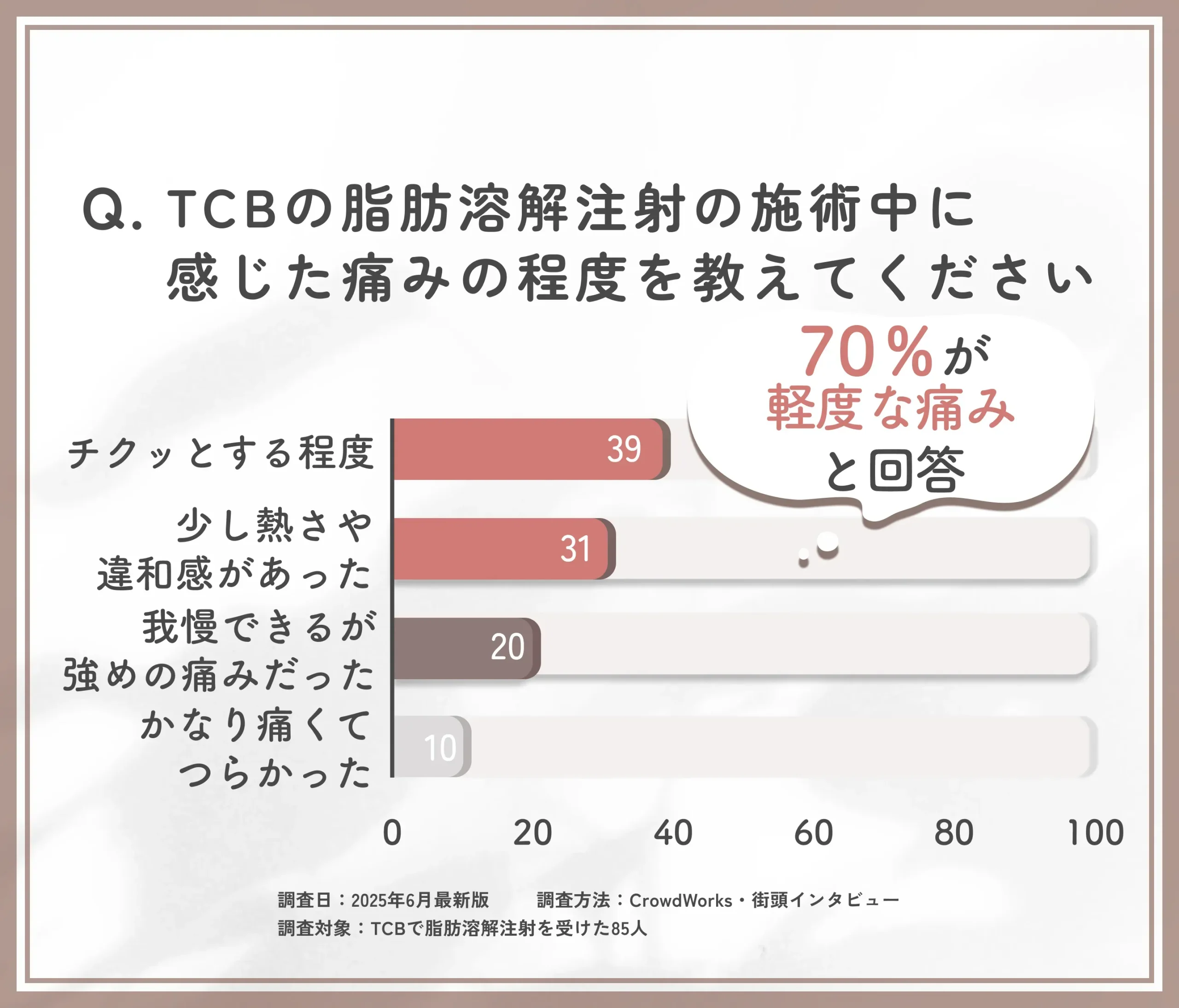 TCBの脂肪溶解注射の痛みに関する口コミアンケート調査