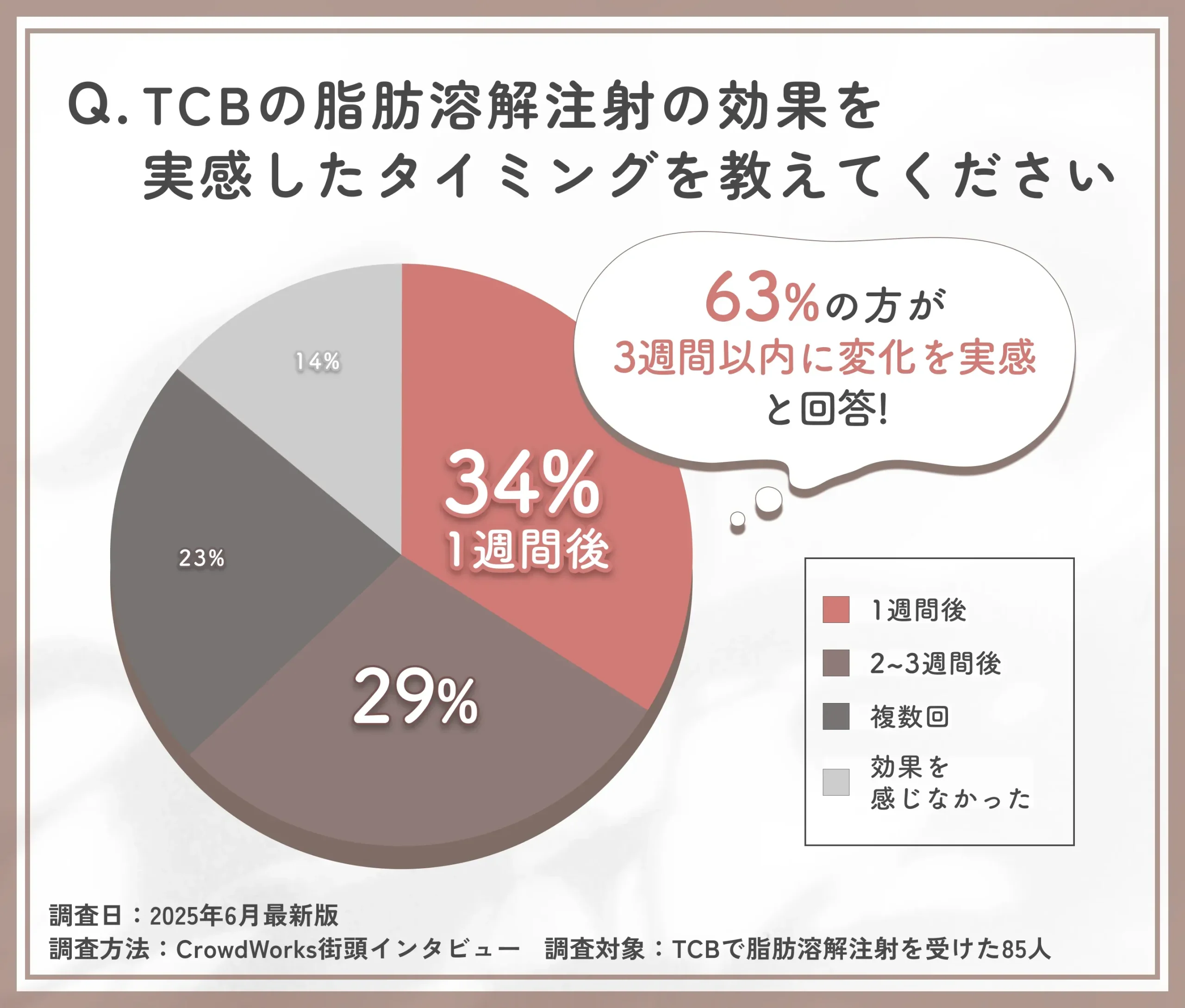 TCBの脂肪溶解注射の効果実感時期に関する口コミアンケート調査