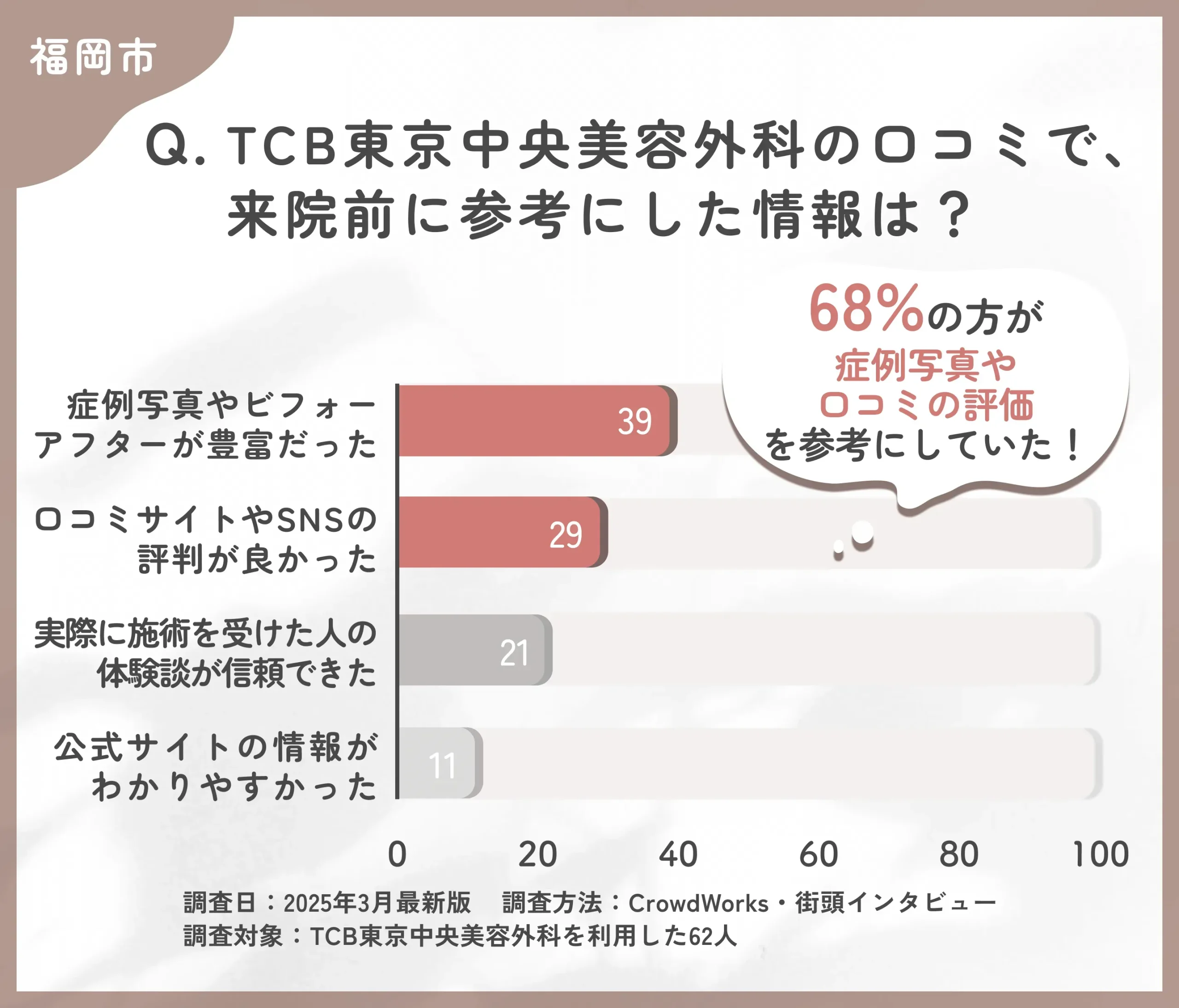 TCBの口コミで来院前に参考にした情報に関するアンケート調査