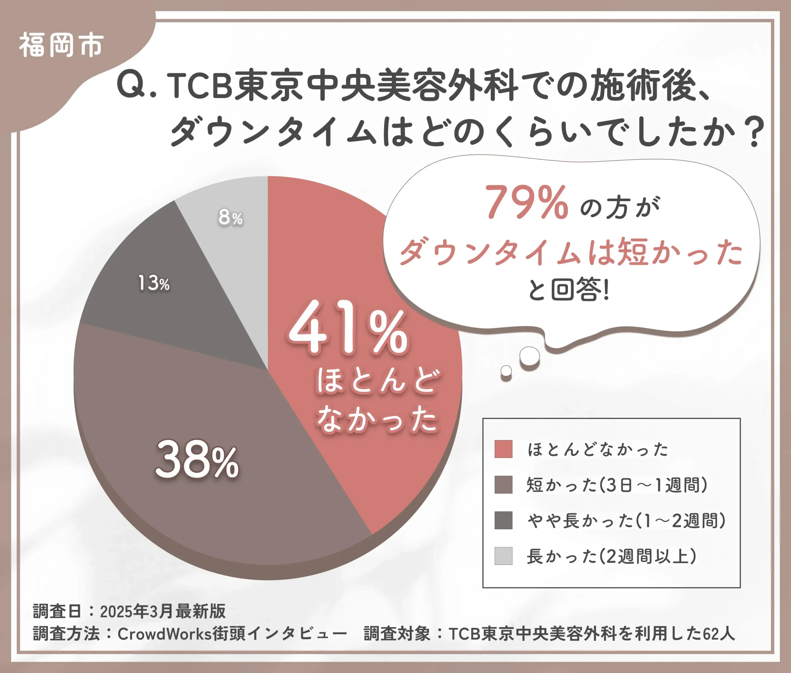 TCBの施術後ダウンタイムに関する口コミアンケート調査るアンケート調査