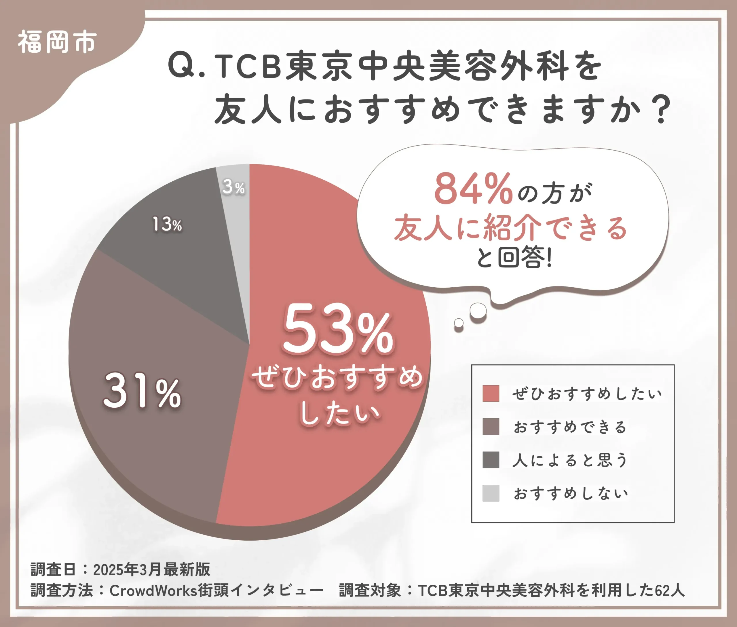 TCBを友人にすすめられるかに関する口コミアンケート調査調査