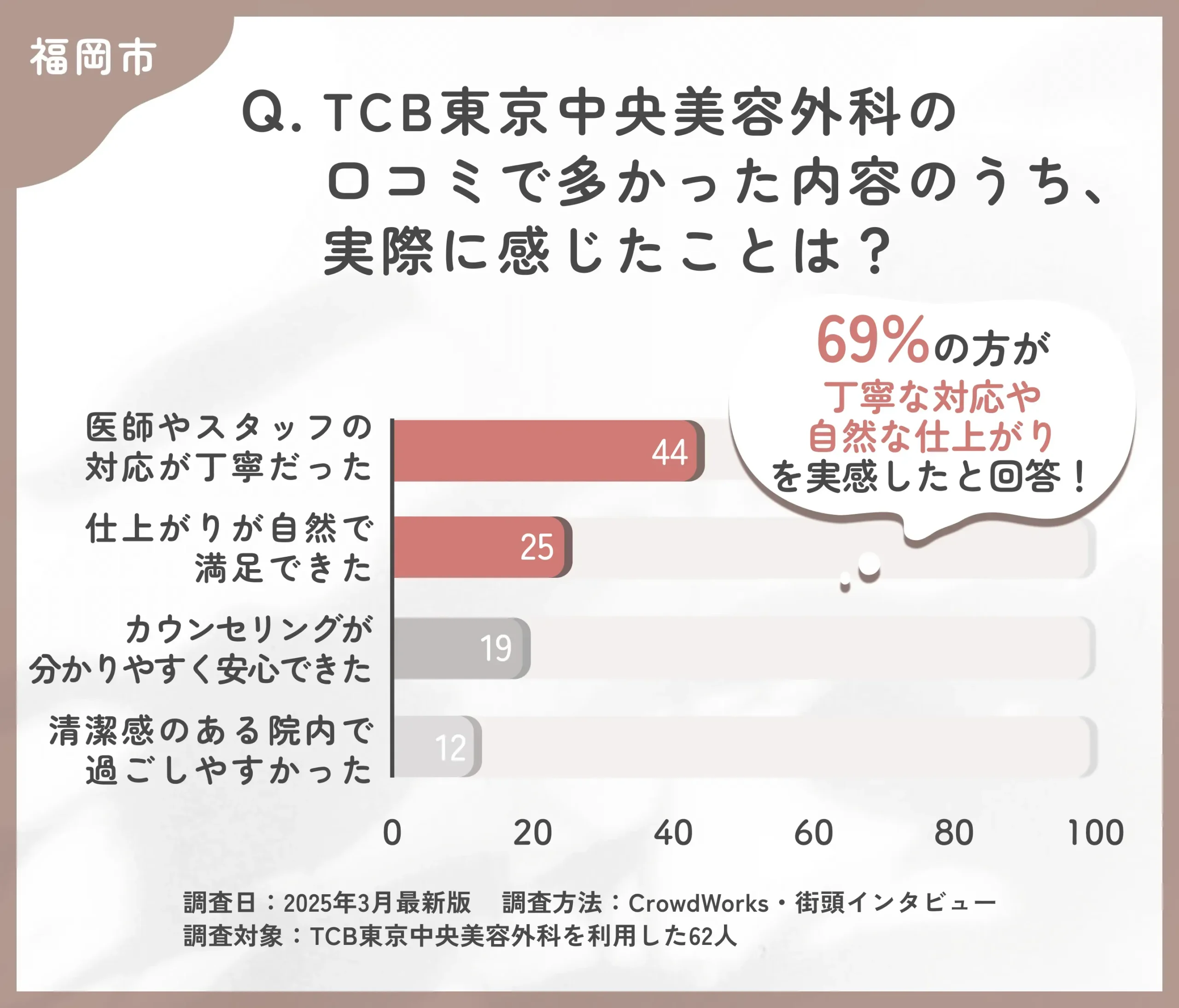 TCBの口コミ内容と実際の印象に関するアンケート調査
