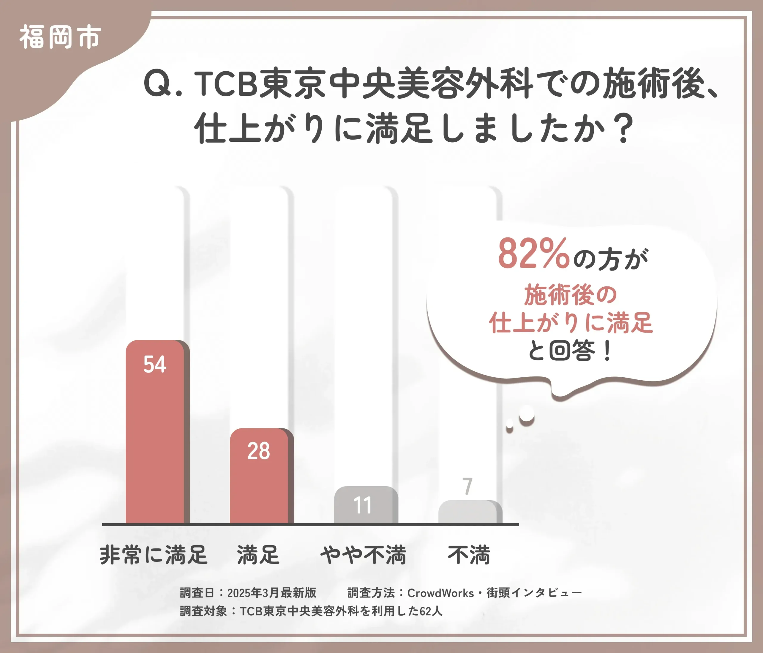 TCBの施術後の仕上がりに関する口コミアンケート調査