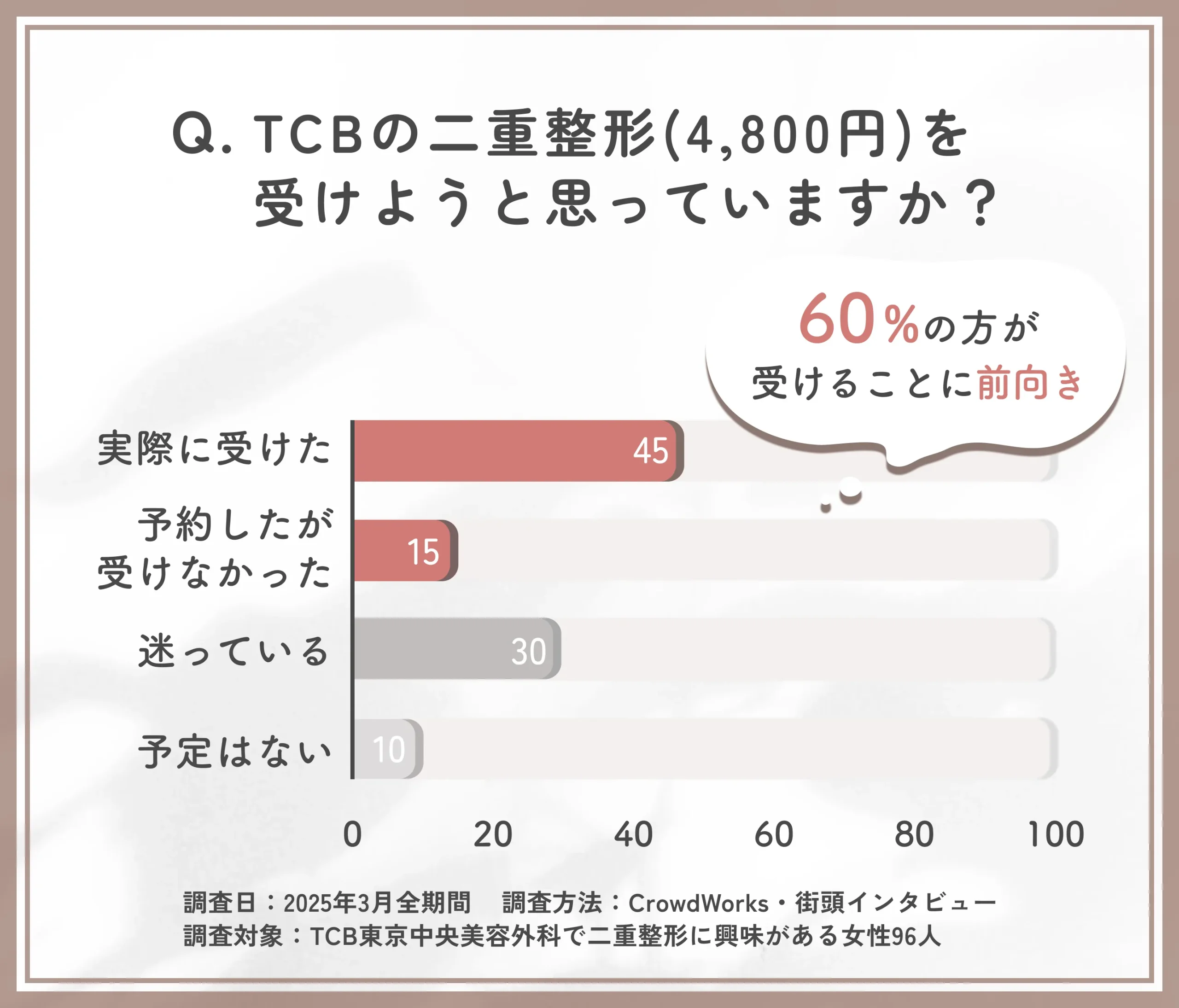 TCB東京中央美容外科の二重整形(4,800円)を受けるかどうかに関する口コミアンケート調査