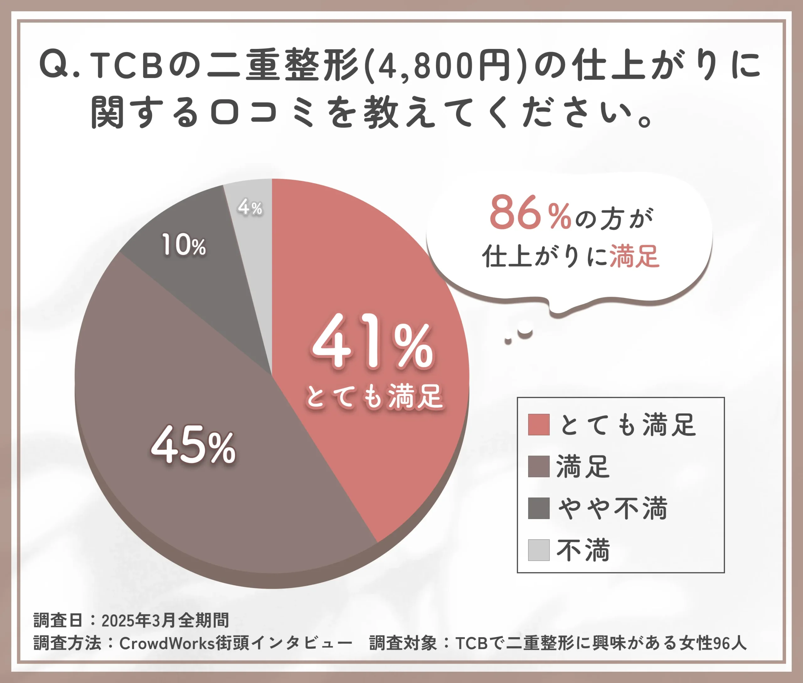 TCB東京中央美容外科の二重整形(4,800円)の仕上がりに関する口コミアンケート調査