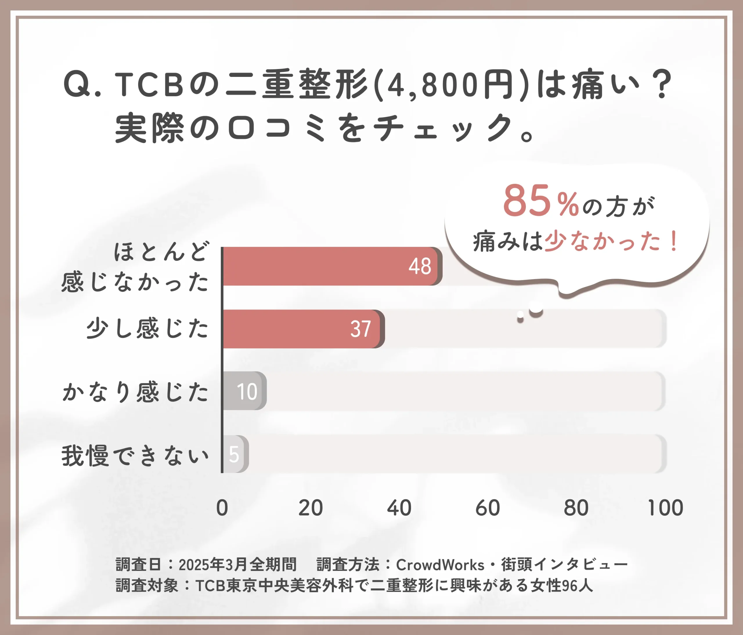 TCB東京中央美容外科の二重整形(4,800円)の痛みに関する口コミアンケート調査