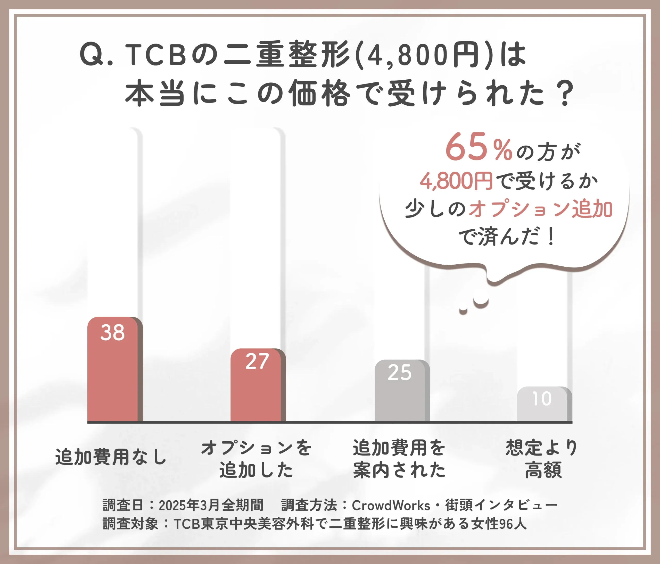 TCB東京中央美容外科の二重整形(4,800円)の実際の料金に関する口コミアンケート調査