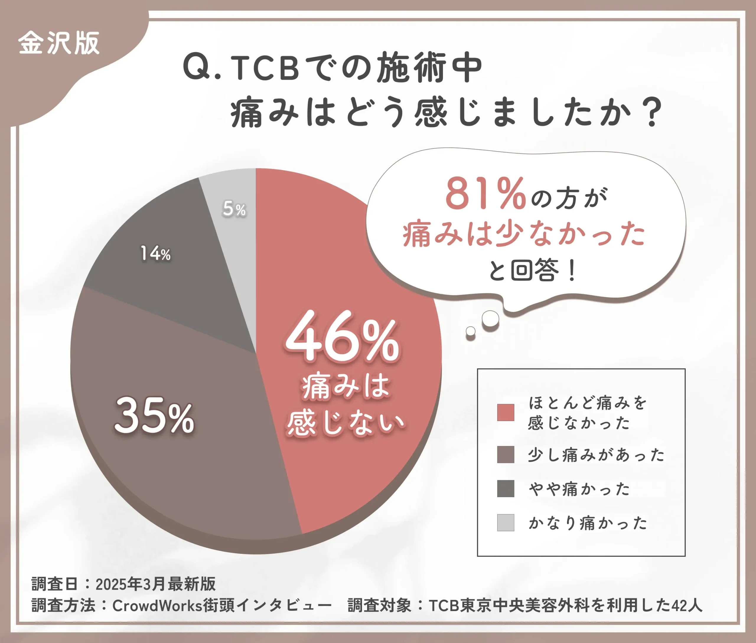 TCBの施術中の痛みに関する口コミアンケート調査