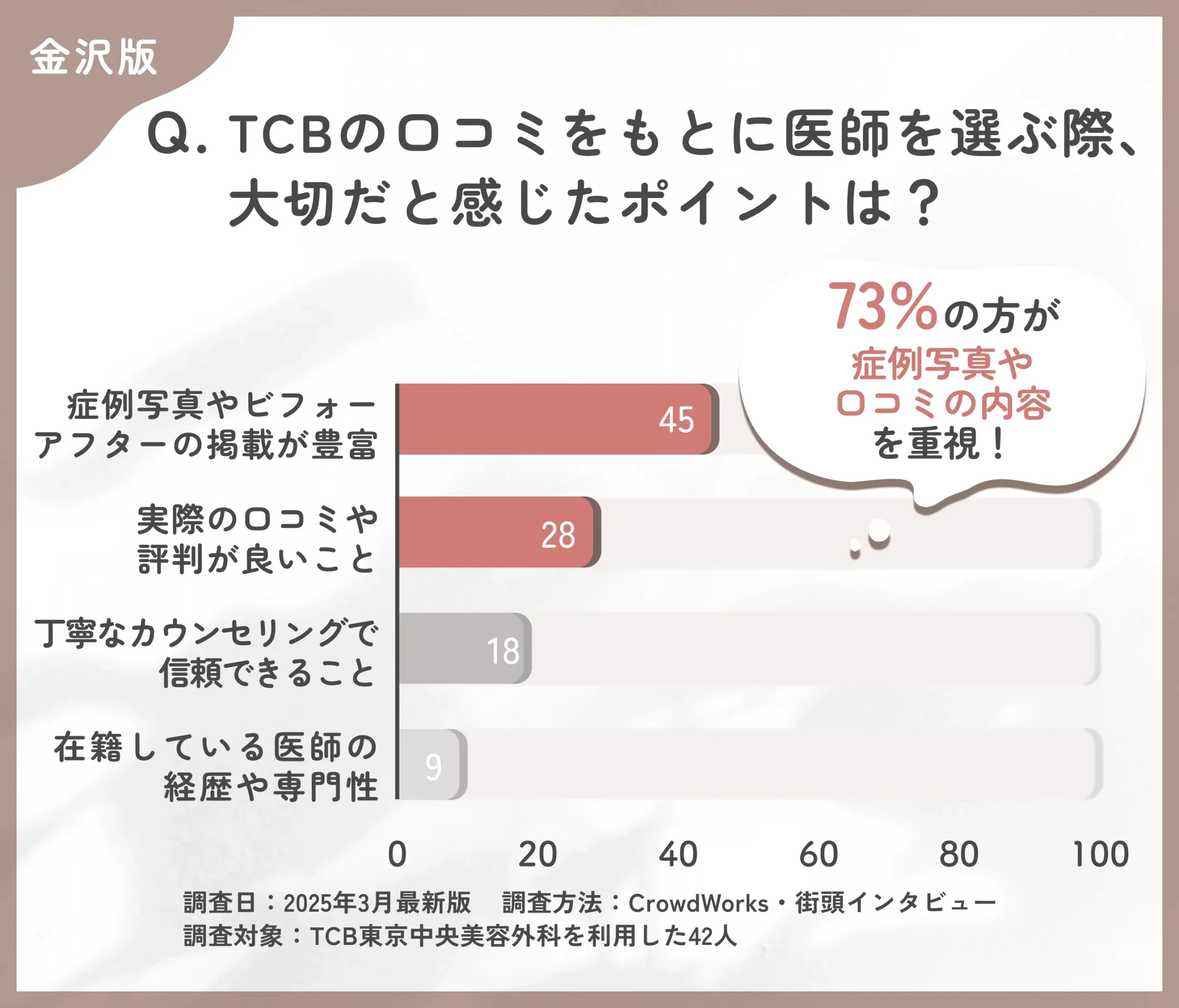 TCBの医師選びで大切なポイントに関する口コミアンケート調査