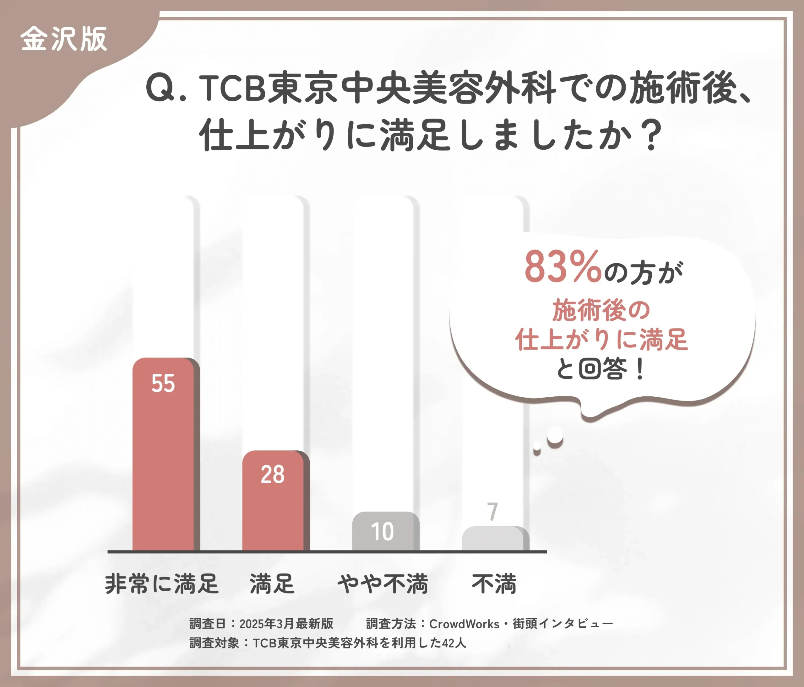 TCBの施術後の仕上がりに関する口コミアンケート調査